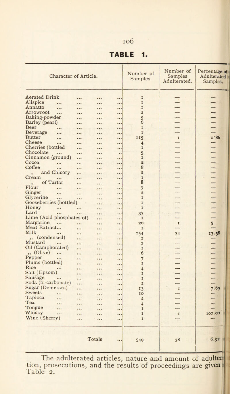 io6 TABLE 1. Character of Article. Number of Samples. Number of Samples Adulterated. Percentage of: Adulterated In, Samples. Aerated Drink I Allspice I — — Annatto I — — Arrowroot 2 — Baking-powder 5 — — Barley (pearl) 6 — — Beer I — — Beverage I — — Butter 115 I 0-86 Cheese 4 — — Cherries (bottled I — — Chocolate 5 — Cinnamon (ground) I — — Cocoa 2 — — Coffee 8 _ — ,, and Chicory 2 — — Cream I — _ ,, of Tartar 8 — — Flour 7 — — Ginger 2 — — Glycerine I — — Gooseberries (bottled) I — — Honey I — — Lard 37 — — Lime (Acid phosphates of) I — — Margarine 20 I 5 Meat Extract... I — Milk 254 34 *3-38 ,, (condensed) 2 — Mustard 2 — Oil (Camphorated) I — — ,, (Olive) 6 — — Pepper 7 — — Plums (bottled) I — — Rice 4 Salt (Epsom) I — Sausage I — Soda (bi-carbonate) 2 — — Sugar (Demerara) 13 I 7.69 Sweets lO - Tapioca 2 — Tea . 4 -- - — Tongue r — Whisky I I 100.00 Wine (Sherry) I — Totals 549 38 6.92 : The adulterated articles, nature and amount of adulter tion, prosecutions, and the results of proceedings are given: Table 2.