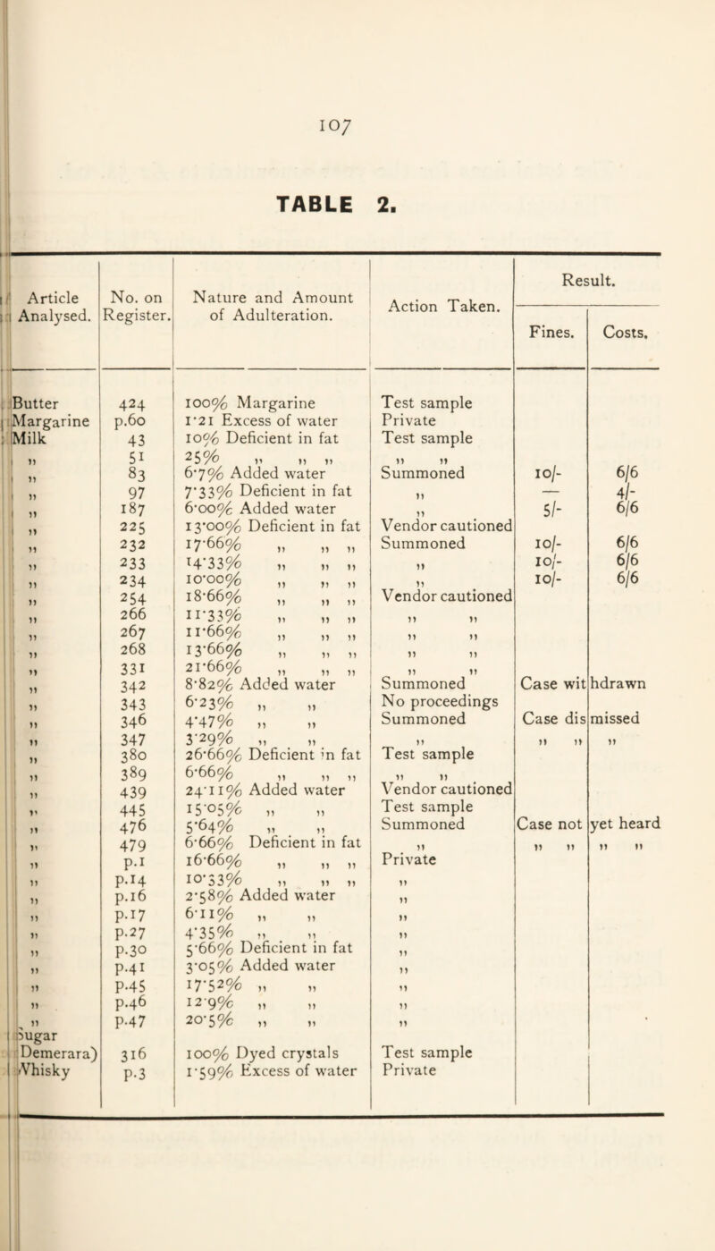 TABLE 2. 1/’ i-l Article Analysed. No. on Register. Nature and Amount of Adulteration. Action Taken. Res Fines. ult. Costs. Butter 424 looo/o Margarine Test sample |i Margarine p.6o I‘21 Excess of water Private 1 Milk 43 10% Deficient in fat Test sample 1) 51 25% „ „ „ )) 83 6‘7% Added water Summoned 10/- 6/6 M 97 7’33% Deficient in fat M 4/- n 187 6'ooo/c Added water >> 5/- 6/6 n 225 13*00% Deficient in fat Vendor cautioned i M 232 17-66% „ „ „ Summoned 10/- 6/6 )) 233 H-33% „ „ „ 10/- 6/6 234 lO’ooo/o „ „ „ n 10/- 6/6 n 254 18 66% ,, ,, ,, Vendor cautioned n 266 11-33% „ „ „ 267 11 66% ,, ,, ,, M n 268 13 66% ,, ,, ,, n n M 331 21 66% ,, ,, ,, n n 1) 342 8*82% Added water Summoned Case wit hdrawn 1) 343 6-23% „ No proceedings M 346 4'47% „ M Summoned Case dis missed M 347 3-29% „ n 11 11 >» 380 26*66% Deficient in fat Test sample 1) 389 6 66% ,, ,, ,, n )) )) 439 24'ii% Added water Vendor cautioned 1 t' 445 15-05% „ Test sample n 476 5 64% Summoned Case not yet heard 479 6’66% Deficient in fat 11 11 n p.i i6*66% „ „ „ Private ; n p.14 10-33% „ » „ 1 i ’) p.i6 2*58% Added water n 1 M p.17 6-11% „ M i )) P-27 4-35% M M i ” P-30 5*66% Deficient in fat 1 M p.41 3*05% Added water n )> P-45 17-52% „ M n p.46 12-9% „ „ 1) )) P-47 20*5% „ 11 • 1 Demerara) 316 100% Dyed crystals Test sample iiVhisky P-3 1-59% Excess of water Private