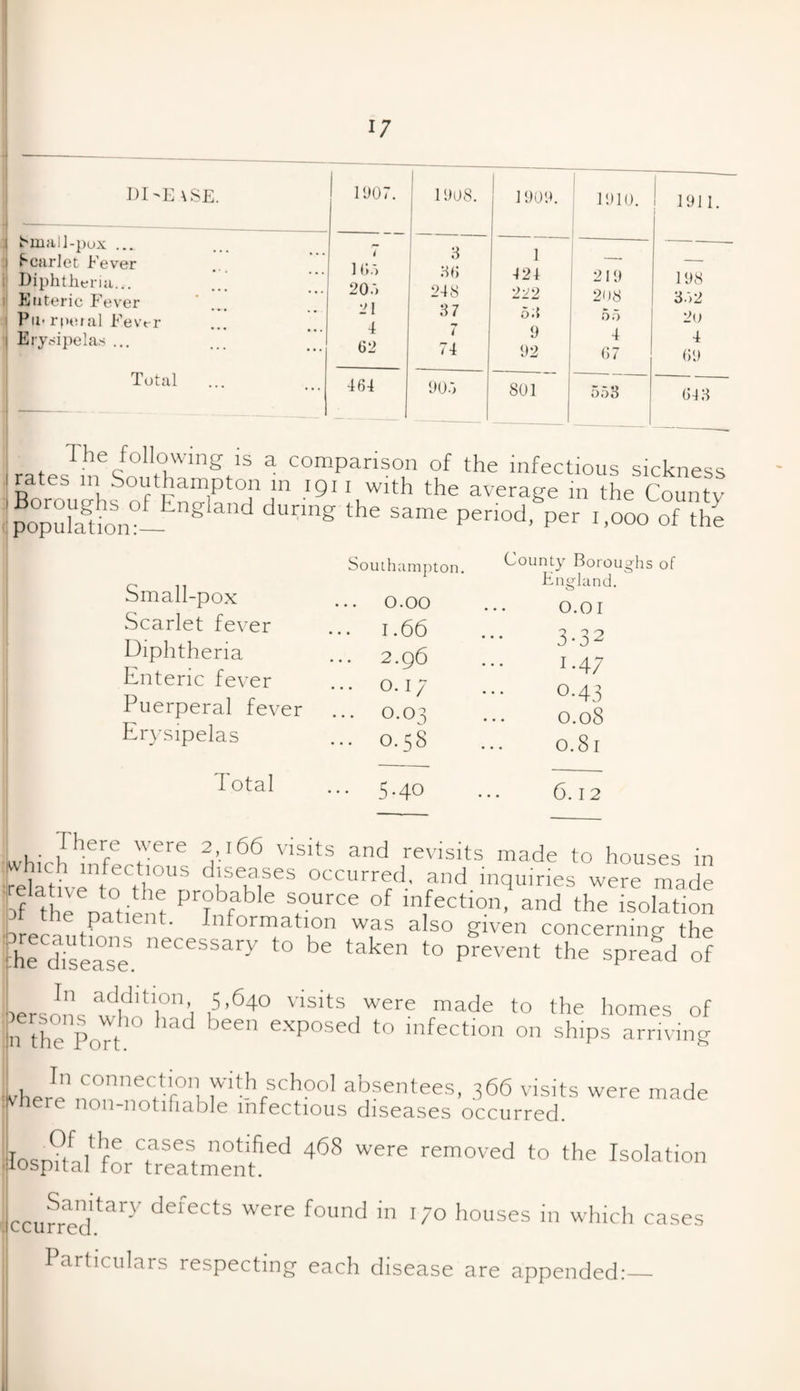 BI'E \SE. 1907. 1908. 1909. | 1910. j 1911. hmall-pux ... Scarlet Eever Diphtheria... Enteric Fever Pu> rperal Fever Erycdpela.s ... 7 1G.» 207) 21 4 62 8 26 248 37 7 74 1 ■124 222 53 9 92 219 208 55 4 67 198 3.72 2o 4 69 Total 464 90.7 801 553 643 The following is a comparison of the infectious sickness rates in Southampton in 1911 with the average in the Countv popukftionl ngiand dUnng the Same P—d^per 1,000 of the Small-pox Scarlet fever Diphtheria Enteric fever Puerperal fever Erysipelas Total Southampton. 0.00 1.66 . 2.96 . O. 1/ . 0.04 . 0.58 • 5-40 County Boroughs of England. 0.01 3-32 1 -47 °-43 0.08 0.81 6.12 There were 2,166 visits and revisits made to houses in ;which infectious diseases occurred, and inquiries were made if UieTcent Pr?bfable s,ource of infection, and the isolation 31 tne patient. Information was also given concerninp- the h disease. t0 be taken t0 P™ent the S of lersons w’h dit°nA i5'640 visitVwer? made to ‘he homes of n the PoTt d been exp0sed t0 lnfection on ships arriving ilvhere’,<, ?nner,tf°ni pth school absentees, 366 visits were made f ere noil-notifiable infectious diseases occurred. losnT/ fC CfaSel notified 4<58 were removed to the Isolation ■ iospital for treatment. Iccurredtary deiects were found in ‘70 houses in which cases Particulars respecting each disease are appended:—