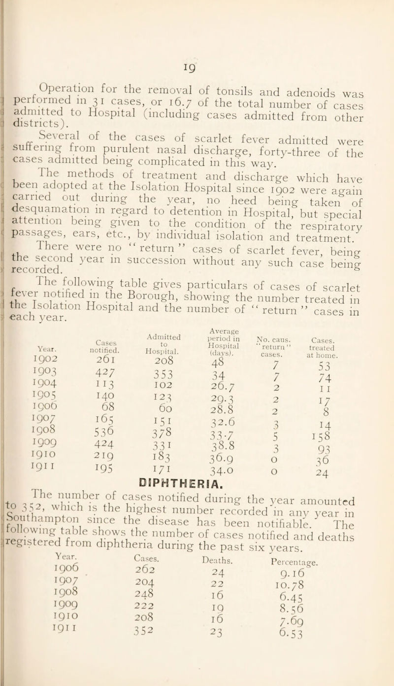 Operation for the removal of tonsils and adenoids was performed m31 cases or 167 of the total number of cases admitted to Hospital (including cases admitted from other districts;. Several of the cases of scarlet fever admitted were sintering from purulent nasal discharge, forty-three of the cases admitted being complicated in this way. , Ihf methods of treatment and discharge which have been adopted at the Isolation Hospital since 1902 were again carried out during the year, no heed being taken of desquamation m regard to detention in Hospital, but special attention being given to the condition of the respiratorv passages, ears, etc., by individual isolation and treatment There were no ‘‘return’5 cases of scarlet fever, being recorded™ ^Gar m success^on without any such case being The following table gives particulars of cases of scarlet te\ei notified m the Borough, showing the number treated in tllP linn Hncmfo ^ H ^ _H_ r cc . «« the Isolation Hospital and the number of each year. Average period in Hospital (days). 48 34 26.7 29-3 28.8 return ” cases in Year. 1902 1903 1904 1905 1906 1907 1908 1909 1910 191 I Cases notified. 26l 427 H3 140 68 165 536 424 219 195 Admitted to Hospital. 208 353 102 123 60 151 3/8 33i 183 171 S2.6 337 38.8 36.9 34-0 No. caus. “ return ” cases. 7 7 2 2 2 jZj O a 5 a o o Cases, treated at home. 53 74 11 17 8 14 158 93 36 24 DSPHTHERIA. to 5 TleJh!' hher nf CASeuS notified during the year amounted e° U ’ , h 1S the highest number recorded in any year in Southampton since the disease has been notifiable ' The JerisTerfd fromb m,,mber °l cases notified and deaths llregistered from diphtheria during the past six years. Year. 1906 1907 1908 1909 1910 191 I Cases. 262 204 248 222 208 352 Deaths. 24 22 16 IQ 16 23 Percentage. 9- l6 IO.78 6.4s 8.56 7.69 6-53