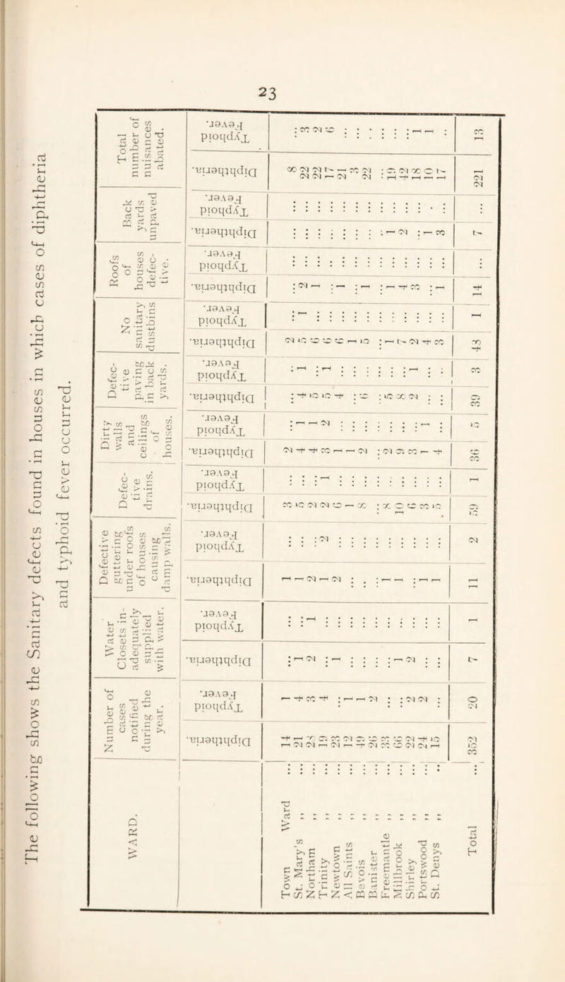 I he following shows the Sanitary defects found in houses in which cases of diphtheri and typhoid fever occurred. 0 IS • O XJ cfi aj <— aj c c ^ tt D O 'O > rt >- rt w r, 0 o O 0 (V 01 1 01 O • If 0) * 3 ^ > n <U •- •J8A9jJ pioqdAx : cc wc BuamqdiQ •J9A9 q pioqd^x ‘^usqiqdiQ OC'N'Nf-CC Cl 31 31 1—1 31 31 r. cm oc o t' 31 <M : : ; ~ 31 ; co t •J9Aa q pioqdA'x ••euaqjqdiQ 31 o £ >a C/2 V- c ct ct in 8 « V*_i tojs . G O W T ct ^3 *> i- ct ct C/2 ' c/2 ^ £0 .—I ^ c ct C/2 <D C/2 Ct G CD O A C/2 jj P c c: > -3 O '.CC P •J9A9X pioqdAx eusqiqdiQ •J9Af>X pioqdAx HU9q;qdiQ in c c 3 c h o ;u> <m eo o ic't : ’-3 :13 x 3j ■J9A9X pioqdifx 31 x> ~Y CC Ci CC 13 t/i <o tc1*- ^ > j- o (u &C3; O (/) J K « 5 U o'| £ 0) -- r—t Ct £ c/2 KuaqiqdiQ 31 -f -ri-i CC i—1 1—'31 ;N31C(5i- rv-N •J9A9q pioqdA'x r—< “Kuaqjqdin CC 13 31 31 13 — X ; X C C 3 13 * 6CC c o ‘ J9A9jJ pioqdA'x : 3i 31 Ui C <U •o s (1) -+-J CD C/2 ct -*-» ct * <D a. £ C/2 CT* 0* jC CD O 0 r-J C/2 • — > ••BugqjqdiQ |___ ’J9A9X pioqdA'x { •'KuaqiqdiQ 31 r—1 31 31 —> 31 Number of cases notified during the year. U9A9 q pioqdifx --t CC -+1 |i-rHN ; : d 31 : O CM •nugqjqdiQ —.—( ~r C'. CC ^ ^ 'M r— <M <M 1—1 <M --r CM jc ^ (M CM rH 31 13 X r\ i—j r\> U ct c/2 V> P rt rt c ^ ^ — £ £ .E o jJ o i_ w hmZhZ t/i 'S'. CO O <U +2 3^ *5 W 1- c o X -3 3 2 p >* > E ct -*—» o H a; : o ! _ ts. Q : :»3u--Xb_ K P3 S CO X CO