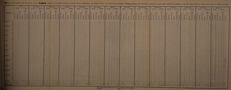 (52 weeks ended 3°th December, igu).—TABLE showing the number of Cases of Scarlet Fever, Diphtheria, and Enteric