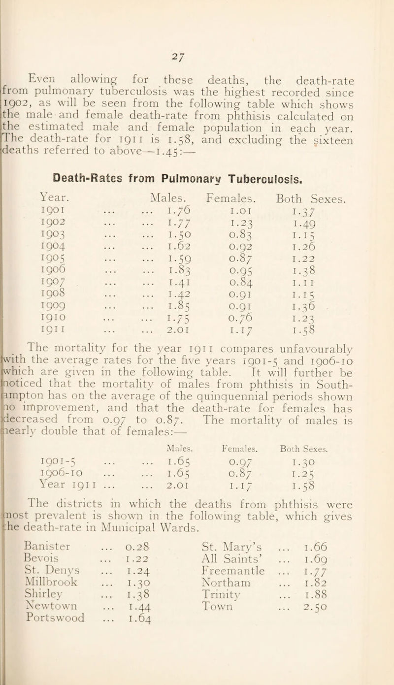 2/ Even allowing for these deaths, the death-rate from pulmonary tuberculosis was the highest recorded since 1902, as will be seen from the following table which shows the male and female death-rate from phthisis calculated on the estimated male and female population in each year. The death-rate for 1911 is 1.58, and excluding the sixteen deaths referred to above—1.45:— Death-Rates from Pulmonary Tuberculosis. Year. Males. Females. Both Sexes 1901 1.76 1.01 1 -37 1902 ... 1.77 1.23 1 *49 1903 1.50 0.83 1.1 5 1904 1.62 0.92 1.26 1905 ... 1.59 0.87 1 22 1906 1.83 0.95 1.38 1907 1.41 0.84 1.11 190S 1.42 0.91 1 •15 1909 ... 1.85 0.91 1.36 1910 ... 1.75 0.76 1.23 191 1 ... 2.01 1.17 1.58 The mortality for the year 1911 compares unfavourably ■with the average rates for the five years 1901-5 and 1906-10 which are given in the following table. It will further be noticed that the mortality of males from phthisis in South¬ ampton has on the average of the quinquennial periods shown 00 improvement, and that the death-rate for females has decreased from 0.97 to 0.87. The mortality of males is learly double that of females:— 1901-5 1906-10 Year 191 1 Males. Females. Both Sexes. I.65 O.97 1 -3° I.65 O.87 1.25 2.01 I.17 1.58 The districts in which the deaths from phthisis were nost prevalent is shown in the following table, which gives he death-rate in Municipal Wards. Banister ... 0.28 St. Mary’s 1.66 Bevois 1.22 All Saints’ 1.69 St. Denys 1.24 Freemantle 1.77 Millbrook ... 1.30 Northam 1.82 Shirley ... 1.38 Trinity 1.88 Newtown Portswood ... 1.44 1.64 Town 2.50