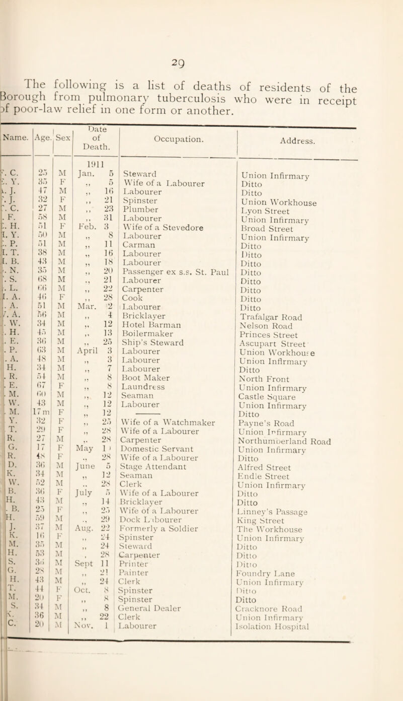 The following is a list of deaths of residents of the Borough from pulmonar\ tuberculosis who were m receipt pf poor-law relief in one form or another. Name. C. Y. b J. J. C. F. H. I. Y. P. T. 1. B. N. S. . L. r. a. A. /. A. w. H. E. P. A. H. R. E. M. W. M. Y. T. R. G. R. D. K. W. B. H. B. H. J- K. M. H. S. G. H. T. M. S. c. Age 1 | Sex Date of Death. Occupation. 1911 25 M Jan. 5 i Steward 35 F •, 5 Wife of a Labourer 47 M „ 16 Labourer 32 F ,, 21 Spinster 27 M ,, 23 Plumber 58 M 31 Labourer 51 F Feb. 3 Wife of a Stevedore 50 M 8 Labourer 51 M „ Carman 38 M „ 10 Labourer 43 M „ 18 Labourer 35 M „ 20 Passenger ex s.s. St. Paul ♦58 M 21 Labourer oh M 22 ?» Carpenter 46 F ,, 28 Cook 51 M Mar. 2 Labourer 56 M 4 Bricklayer 34 M 12 Hotel Barman 45 M „ 13 Boilermaker 30 M .. 25 Ship’s Steward 03 M April 3 Labourer i 48 M M 3 Labourer 34 M M 7 Labourer 54 M 8 Boot Maker 0.7 F 8 Laundrtss 00 M 12 Seaman 43 M , 12 Labourer 17 m F „ 12 32 F „ 25 Wife of a Watchmaker 2!) F „ 28 Wife of a Labourer 27 M ,. 28 Carpenter 11 F May 1 i Domestic Servant 4s F ., 28 Wife of a Labourer 30 M June 5 ! Stage Attendant 34 M „ 12 Seaman 52 M 28 Clerk 30 F July 5 Wife of a Labourer 43 M „ 14 Bricklayer 25 F 25 Wife of a Labourer 51) M 29 Dock Labourer r> i M Aug. 22 Formerly a Soldier 10 F „ 24 Spinster 35 M „ 24 Steward 53 M , 28 Carpenter 30 M Sent 11 Printer 2S M Painter 43 M j 24 11 ^ 1 Clerk 44 F Oct. 8 Spinster %> | F 8 Spinster ] 34 M „ 8 General Dealer ( 36 M 99 j i Clerk 2o M N ov. 1 Labourer ] Address. Union Infirmary Ditto Ditto Union Workhouse Lyon Street Union Infirmary Broad Street Union Infirmary Ditto Ditto Ditto Ditto Ditto Ditto Ditto Ditto Trafalgar Road Nelson Road Princes Street Ascupart Street Union Workhoure Union Infirmary Ditto North Front Union Infirmary Castle Square Union Infirmary Ditto Payne’s Road Union Infirmary Northumberland Road Union Infirmary Ditto Alfred Street Endle Street Union Infirmary .inney’s Passage King Street I fi’tio Road