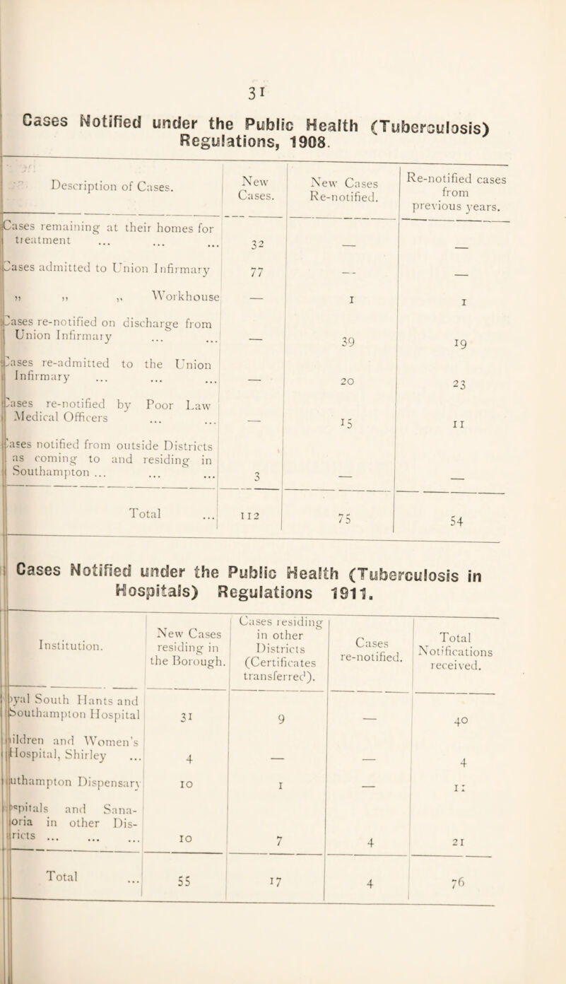 Cases Notified under the Public Health (Tuberculosis) Regulations, 1908. Description of Cases. N ew Cases. New Cases Re-notified. Re-notified cases from previous years. Cases remaining at their homes for tieatment 32 ^ases admitted to Union Infirmary 77 — — )> n ,, Workhouse — 1 I ^ases re-notified on discharge from Union Infirmaiy ... — 39 19 iases re-admitted to the Union Infirmary 20 23 kises re-notified by Poor Law Medical Officers 15 11 ’ases notified from outside Districts as coming to and residing in .Southampton ... Total ...1 112 7 5 54 Cases Notified under the Public Health (Tuberculosis in Hospitals) Regulations 1911. Institution. >yal South Hants ami Southampton Hospital iiIdren and Women’s Hospital, Shirley uthampton Dispensary ' ,<!pi tills and Sana¬ toria in other Dis- ricts. Total New Cases residing in the Borough. Cases residing; . o in other Districts (Certificates transferred). Cases re-notified. Total Notifications received. 31 9 — 40 4 _ — 4 10 I — 1: IO 7 4 21 55 17 4 76