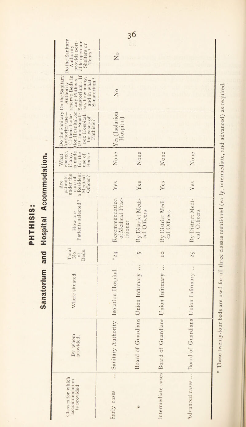 PHTHISIS: Sanatorium and Hospital Accommodation. I hese twenty four beds are used for all three classes mentioned (early, intermediate, and advanced) as required.