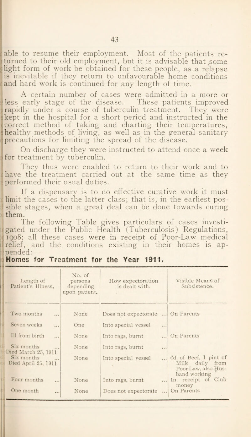 able to resume their employment. Most of the patients re¬ turned to their old employment, but it is advisable that some light form of work be obtained for these people, as a relapse is inevitable if they return to unfavourable home conditions and hard work is continued for any length of time. A certain number of cases were admitted in a more or less early stage of the disease. These patients improved rapidly under a course of tuberculin treatment. They were * kept in the hospital for a short period and instructed in the ( correct method of taking and charting their temperatures, ■ healthy methods of living, as well as in the general sanitary precautions for limiting the spread of the disease. On discharge they were instructed to attend once a week for treatment by tuberculin. They thus were enabled to return to their work and to i have the treatment carried out at the same time as they performed their usual duties. If a dispensary is to do effective curative work it must limit the cases to the latter class; that is, in the earliest pos- : sible stages, when a great deal can be done towards curing them. The following Table gives particulars of cases investi¬ gated under the Public Health (Tuberculosis) Regulations, 1908; all these cases were in receipt of Poor-Law medical I relief, and the conditions existing in their homes is ap¬ pended:— Homes for Treatment for the Year 1911. Length of Patient’s Illness. No. of persons depending upon patient. How expectoration is dealt with. Visible Means of Subsistence. Two months None Does not expectorate ... On Parents Seven weeks One Into special vessel Ill from birth None Into rags, burnt On Parents Six months None Into rags, burnt Died March 25, 1911 Six months None Into special vessel Cd. of Beef, 1 pint of Died April 25. 1911 7? rs eT. *-*o >1 o 3 Four months None Into rags, burnt Poor Law. also ^Jus- band working In receipt of Club money