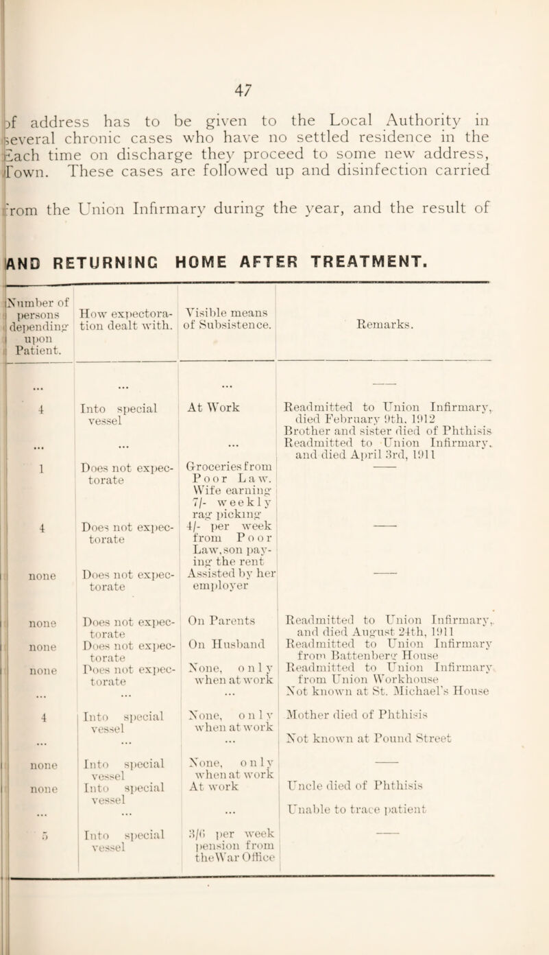 of address has to be given to the Local Authority in several chronic cases who have no settled residence in the Kach time on discharge they proceed to some new address, Town. These cases are followed up and disinfection carried from the Union Infirmary during the year, and the result of and returning home after treatment. Number of persons : depending’ 1 upon Patient. How expectora¬ tion dealt with. Visible means of Subsistence. Remarks. 4 1 4 Into special vessel Does not expec¬ torate Does not expec¬ torate At Work Groceries from Poor Law. Wife earning- 7/- weekly rag1 picking’ 4/- per week from Poor Law, son pav¬ ing- the rent Readmitted to Union Infirmary, died February 9th. 1912 Brother and sister died of Phthisis Readmitted to Union Infirmary., and died April 3rd, 1911 none Does not expec¬ torate Assisted by her employer none Does not expec¬ torate On Parents Readmitted to Union Infirmary, and died Aug’ust 24th, 1911 none Does not expec¬ torate On Husband Readmitted to Union Infirmary from Battenberg House none Does not expec¬ torate None, only when at work Readmitted to Union Infirmary from Union Workhouse ... ... Not known at St. Michael's House 4 Into special vessel N one, only when at work Mother died of Phthisis none Into special vessel N one, only when at work Not known at Pound Street none Into special vessel At work LTncle died of Phthisis ... ... ... Finable to trace patient 5 — Into special vessel 3/(5 per week pension from theWar Office