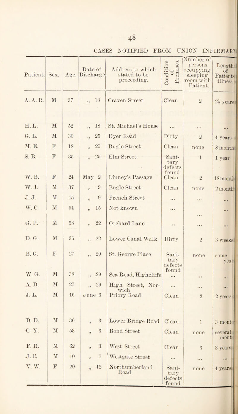 OASES NOTIFIED FROM UNION IN FIRM Alt' Patient. Sex. Age. Date of Discharge Address to which stated to be proceeding. Condition ! of. Premises. N umber of persons occupying sleeping room with Patient. Length: of Patients illness. ■ A. A. ft. M 37 „ 18 Craven Street , Clean 2 21 years: H. L. M 52 „ 18 St. Michael’s House Gr. L. M 30 „ 25 ' Dyer Road Dirty 2 1 years M. E. F 18 „ 25 Bugle Street Clean none 8 month S. B. F 35 „ 25 Elm Street Sani¬ tary defects found 1 1 year W. B. F 21 May 2 Linney’s Passage Clean 2 lSmontl W. J. M 37 „ 9 Bugle Street Clean none 2 month J. J. M 15 « 9 French Street ... ... • • • W. C. M 51 ,, la Not known ... ... A1. P. M 58 „ 22 Orchard Lane ... ... ... D. Gr. M 35 22 ,, .-1 Lower Canal Walk Dirty 2 3 weeks B. Gr. F 27 „ 29 St. Greorge Place Sani¬ tary defects found none some yean W. Gr. M 38 ,, 29 Sea Road, Highcliffe ... ... ... A. D. M 27 29 High Street, Nor¬ wich ... ... ... J. L. i M 16 June 3 Priory Road Clean 2 2 years i D. D. M 36 i, 3 Lower Bridge Road Clean 1 3 monti C Y. M 53 „ 3 Bond Street Clean none several: monti F. R. M 62 „ 3 West Street Clean 3 3 years i ; J. C. M 10 1 ” 7 Westgate Street ... • • • • •• Y. W. F 20 „ 12 N orth umber lan d Road Sani¬ tary defects none 1 years i
