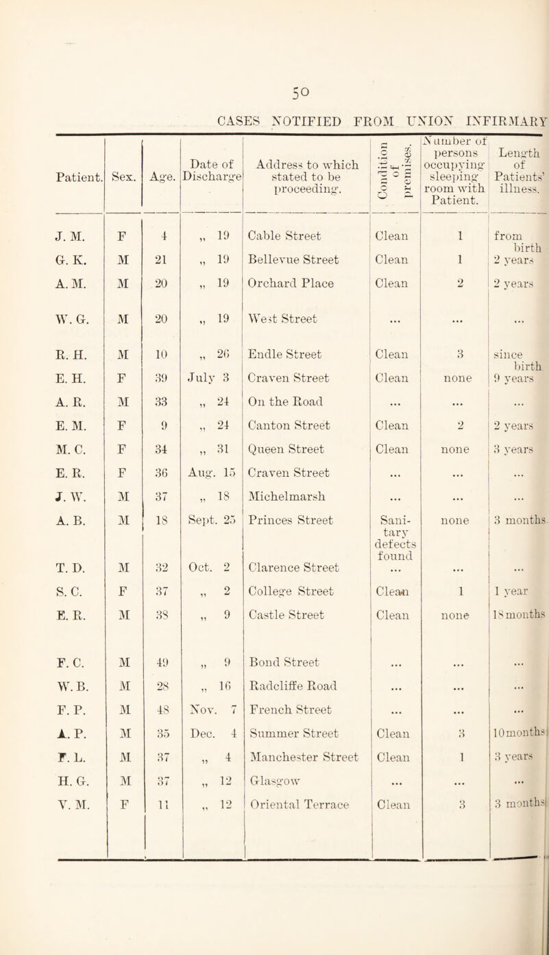 CASES NOTIFIED FROM UNION INFIRMARY Patient. Sex. Age. Date of Discharge Address to which stated to be proceeding'. Condition ot: premises. A'umber of persons occupying sleeping room with Patient. Length of Patients1 illness. J. M. F 4 „ 19 Cable Street Clean 1 from birth 0. K. M 21 „ 19 Bellevue Street Clean 1 2 years A.M. M 20 „ 19 Orchard Place Clean 2 2 years W. G. M 20 „ 19 West Street ... ... ... R. H. M 10 „ 26 Endle Street Clean 3 since birth E. H. F 39 July 3 Craven Street Clean none 9 years A. R. M 33 „ 24 On the Road ... ... ... E. M. F 9 „ 24 Canton Street Clean 2 2 years M. C. F 34 „ 31 Queen Street Clean none 3 years E. R. F 36 Aug'. 15 Craven Street ... ... ... i. W. M 37 „ 18 Michelmarsh ••• ... ... A. B. M 18 Sept. 25 Princes Street Sani¬ tary defects found none 3 months. T. D. M 32 Oct. 2 Clarence Street ... ... ... S. C. F 37 „ 2 Colleg’e Street Cleam 1 1 year E. R. M 38 „ 9 Castle Street Clean none 18 months F. C. M 49 „ 9 Bond Street • • • W. B. M 28 „ 16 Radcliffe Road • • • • • • ... F. P. M 48 Nov. 7 French Street • • • • • • ... A. P. M 35 Dec. 4 Summer Street Clean 3 10 months, F. L. M 37 „ 4 Manchester Street Clean 1 3 years H. G. M 37 „ 12 Glasg'ow • • • ... ... Y. M. F 11 „ 12 Oriental Terrace Clean 3 3 months!
