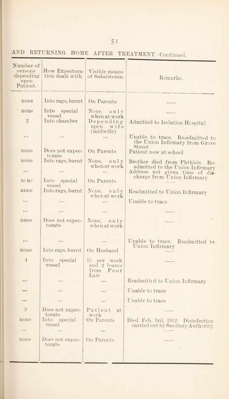 AXD RETURNING HOME AFTER TREATMENT —Continued. Number of nersons How Expectora- Visible means depending tion dealt with. of Subsistence. Remarks. upon Patient. none Into rap's, burnt On Parents none Into special None, onlv vessel when at work 2 Into chamber D e p e n d i n p- upon wife (midwife) Admitted to Isolation Hospital ... ... Unable to trace. Re-admitted to Does not expec- the Union Infirmary from Grove Street none On Parents Patient now at school torate none Into rap's, burnt None, only Brother died from Phthisis Re- when at work admitted to the Union Infirmary ••• ... ... Address not p'iven time of dis- nc ne Into special On Parents charp'e from Union Infirmary vessel none Into rap's, burnt None, only when at work Readmitted to Union Infirmary ... ... •. • Unable to trace none Does not expec- None, only * torate when at work • •• ... Unable to trace. Readmitted to Into rap^s. burnt Union Infirmary none On Husband — 4 Into special 5/- per week vessel and 2 loaves from Poor Law ... ... ... Readmitted to Union Infirmary • • • ... ... Unable to trace • • • ... ... Unable to trace 3 Does not expec- Patient at torate work none Into special On Parents Died Feb. 3rd, 1312. Disinfection ... vessel carried out by Sanitary Authority none Does not expec- On Parents torate