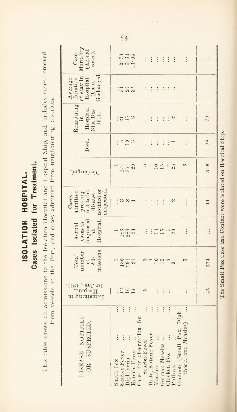 ISOLATION HOSPITAL. Cases Isolated for Treatment. I S4 ft cy > O r* a cu cn o in a u in 03 ft u a •- u m 0J3 a .' a o co t-H a & a in H O O ft ^ ft ft a a p 'rt S .P ft a a C/3 o C/3 ft 03 hm w _ a a u o •41! a a a o to ~ 03 O ft P 4-> ^ C3 C/3 a .s O ^ in c/3 .2 a d t/3 a c^ ft C3 a >> a C/3 £ o r~j if) CD n 4-> CO r~j H a o l-H >i_ ft • m ft 5 ^ v ft a co a J-g g? 0 o<^ g co -** -h t ' CO O • • • M co co o a bx) O a ft a >»a ft 03 '£ i<- sa5 5 »fs-S oa I — h-» CO M CO fcJD a & § a ‘ft^1 03 ca © CO r—I -1 CO -f »o o tM CM © 03 lO CO CO CM •paS.TBifosid H-^O I- Ol 1—1 CM iO lO -H CO — M CO C3 lO ft fcn « Sa _ 03 ® 13 3? -+3 a _ 03 ft -+3 ^ ft ft _g a ® o ^ g P +3 ,®S ft <-> ft £ ~ ft ft 03 u ftd^ o f) ^ a ® w a CO CO CM a a a 02 (X> 4P rfl a ft ft < O.S M ft l-H CO CO! CO CO CO M ri CM lO C3 (M r-l O c3 pD o a H a a m a i o ft ft o<| $ CO C3 M M (M (M -f O O tJC CO CO ft r- 10 ' 1161 tref ^si Til SniUIBOT9d p H • B o p 3 H o o p ^ P c/2 P CO p C/2 H £3 ^3 o : <m co -h cc : : : : : : • rH t-4 f—H . • : : : : :::::: ^ : 3j ft •2 P^ xn d - 0 o . g^ • *—1 ' O ci -4P • # r* St • • • * -. !ft • • • • (0) • • • • C3 5, > • • * • > 03 O „ , S a rv. 03 ft « 0 C3 ft ft u a a 'g d a Q3 a^ ya © o c/2. §ft wa ^ r e. Lift — —I FH *—* .pH i3 n m n O ^ a H 05 ® U fti_aa^ap-^aa.i!^0 ft ft ft 03 03 d 03 t» 03 jH ftftft IH -n rp ftft aftft aft ft ft al ^ n3 ft 2 ao-3^ a 'i ft + cu a s-pa a “ oaa o C/2/2PP0 PraPoPft 1C The Small Pox Case and Contact were isolated on Hospital Ship.