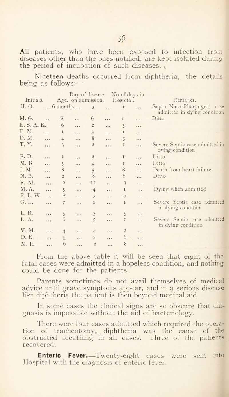 All patients, who have been exposed to infection from diseases other than the ones notified, are kept isolated during the period of incubation of such diseases. 4 Nineteen deaths occurred from diphtheria, the details being as follows:— Initials. Age. Day of disease on admission. No of days in Hospital. Remarks. H. 0. 6 months ... 3 1 Septic Naso-Pharyngeal case M.G. 8 6 1 admitted in dying condition Ditto E. S. A. K. 6 2 3 E. M. 1 2 1 D. M. 4 8 ... 3 T. Y. 3 2 1 Severe Septic case admitted in E. D. 1 2 1 d)Ting condition Ditto M. B. 5 4 1 Ditto I. M. 8 5 8 Death from heart failure N. B. 2 8 6 Ditto F. M. 2 11 3 M. A. 5 4 1 Dying when admitted F. L. W. .. 8 n 0 10 G. L. 7 2 1 Severe Septic case admitted L. B. 5 3 5 in dj’ing condition L. A. 6 5 1 Severe Septic case admitted V. M. 4 4 2 in dying condition D. E. 9 2 6 M. H. 6 2 8 From the above table it will be seen that eight of the fatal cases were admitted in a hopeless condition, and nothing could be done for the patients. Parents sometimes do not avail themselves of medical advice until grave symptoms appear, and in a serious disease like diphtheria the patient is then beyond medical aid. In some cases the clinical signs are so obscure that dia¬ gnosis is impossible without the aid of bacteriology. There were four cases admitted which required the opera¬ tion of tracheotomy, diphtheria was the cause of the obstructed breathing in all cases. Three of the patients recovered. Enteric Fever,—Twenty-eight cases were sent into Hospital with the diagnosis of enteric fever.