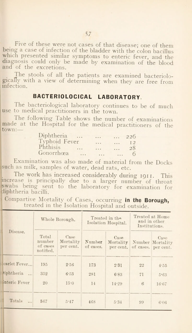 Five of these were not cases of that disease; one of them being a case of infection of the bladder with the colon bacillus which presented similar symptoms to enteric fever, and the diagnosis could only be made by examination of the blood and of the excretions. d he stools of all the patients are examined bacteriolo- gically with a view of determining when they are free from infection. BACTERIOLOGICAL LABORATORY. The bacteriological laboratory continues to be of much i use to medical practitioners in the town. The following Table shows the number of examinations made at the Hospital for the medical practitioners of the town:— Diphtheria Typhoid Fever Phthisis Gonorrhoea 226 12 28 6 Examination was also made of material from the Docks ijsuch as milk, samples of water, dead rats, etc. The work has increased considerably during 1911. This ■increase is principally due to a larger number of throat swabs being sent to the laboratory for examination for diphtheria bacilli. Compartive Mortality of Cases, occurring in the Borough, treated in the Isolation Hospital and outside. --— Disease. Whole Borough. Treated in the Isolation Hospital. Treated at Home and in other- institutions. Total number of cases notified. Case Mortality per cent. Number of cases. Case Mortality per cent. Ca^e Number Mortality of cases, per cent. ! carlet Fever... 195 2-56 173 2 31 22 4’55 fiphtheria ... 352 6*53 281 6-83 71 5*63 ’.nterie Fever 20 15-0 14 14*29 6 16‘67 1 468 5-34 99 6-06