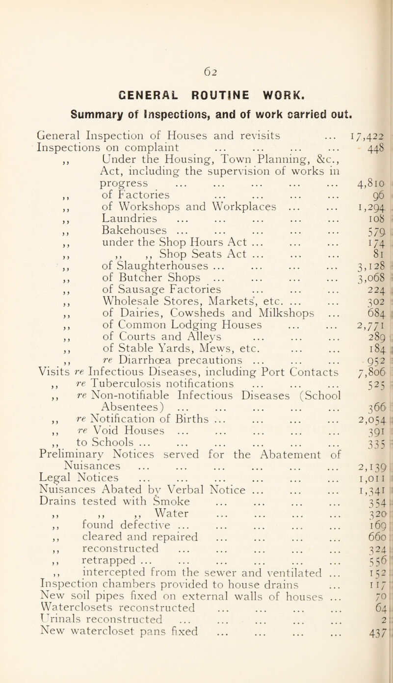 GENERAL ROUTINE WORK. Summary of Inspections, and of work carried out. yy y y y y y y y y y y y y y y y y y y y y y y y y y y y y y y General Inspection of Houses and revisits Inspections on complaint Under the Housing, Town Planning, &c Act, including the supervision of works in progress of Factories of Workshops and Workplaces Laundries Bakehouses ... under the Shop Hours Act ... ,, ,, Shop Seats Act ... of Slaughterhouses ... of Butcher Shops ... of Sausage Factories Wholesale Stores, Markets, etc. ... of Dairies, Cowsheds and Milkshops of Common Lodging Houses of Courts and Alleys of Stable Yards, Mews, etc. re Diarrhoea precautions ... Visits re Infectious Diseases, including Port Contacts re Tuberculosis notifications re Non-notihable Infectious Diseases (School Absentees) re Notification of Births ... re Void Houses to Schools ... Preliminary Notices served for the Abatement of Nuisances Legal Notices Nuisances Abated by Verbal Notice ... Drains tested with Smoke ,, ,, Water found defective ... cleared and repaired reconstructed retrapped ... intercepted from the sewer and ventilated Inspection chambers provided to house drains New soil pipes fixed on external walls of houses Waterclosets reconstructed Urinals reconstructed New watercloset pans fixed y y y y y y y y y y y y y y y y y y 17,422 448 4,810 96 1,294 108 579 i/4 81 3,128 ,068 224 302 684 2 ,//i 289 184 952 7,806 5 25 366 2,054 39i 335 2,i39 1,011 L34I 3 54 320 169 660 324 556 152 11/ ;o 64 2 437