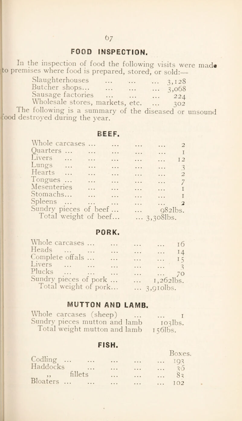 FOOD INSPECTION. In the inspection of food the following visits were mad* to premises where food is prepared, stored, or sold:— Slaughterhouses . 3,128 Butcher shops.3,068 Sausage factories .. ' 224 Wholesale stores, markets, etc. ... 302 1 he following is a summary of the diseased or unsound rood destroyed during the year. BEEF. Whole carcases ... Quarters ... Livers Lungs Hearts Tongues ... Mesenteries Stomachs... Spleens Sundry pieces of beef... Total weight of beef... 2 1 12 3 7 1 1 2 q82lbs. 3,3o'Slbs. PORK. Whole carcases ... Heads Complete offals ... Livers Plucks Sundry pieces of pork ... Total weight of pork... 16 14 ... 15 o .T 70 1,262lbs. 3,qiolbs. MUTTON AND LAMB. Whole carcases (sheep) ... ... 1 Sundry pieces mutton and lamb I03lbs. Total weight mutton and lamb 1 561bs. FISH. Codling ... Haddocks ,, fillets Bloaters ... Boxes. [93 30 S3 102