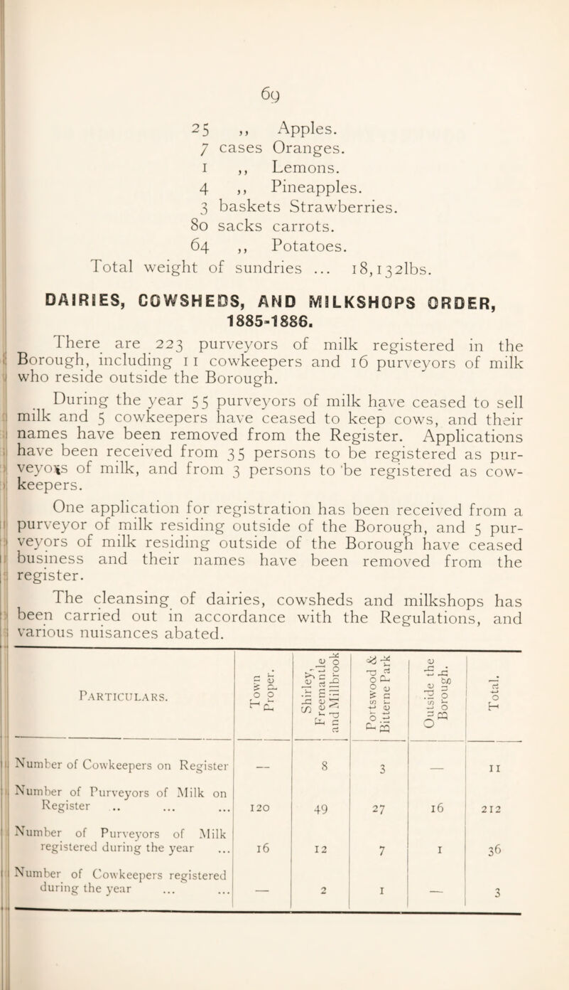 25 ,, Apples. 7 cases Oranges. 1 ,, Lemons. 4 ,, Pineapples. 3 baskets Strawberries. 80 sacks carrots. 64 ,, Potatoes. Total weight of sundries ... 18,132lbs. dairies, cowsheds, and milkshops order, 1885-1886. There are 223 purveyors of milk registered in the Borough, including 11 cowkeepers and 16 purveyors of milk vj who reside outside the Borough. During the year 55 purveyors of milk have ceased to sell milk and 5 cowkeepers have ceased to keep cows, and their names have been removed from the Register. Applications have been received from 35 persons to be registered as pur¬ veyors of milk, and from 3 persons to 'be registered as cow¬ keepers. One application for registration has been received from a purveyor of milk residing outside of the Borough, and 5 pur- 1 veyors of milk residing outside of the Borough have ceased | business and their names have been removed from the I: register. The cleansing of dairies, cowsheds and milkshops has been carried out in accordance with the Regulations, and i various nuisances abated. Particulars. g S3 £ a. 0 p Shirley, Freemantle and Millbrook Portswood & Bitterne Park Outside the Borough. Total. Number of Cowkeepers on Register — 8 3 — 11 Number of Purveyors of Milk on Register 120 49 27 16 212 Number of Purveyors of Milk registered during the year 16 12 7 1 36 during the year — 2 1 — 3