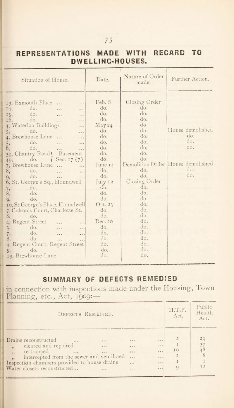 REPRESENTATIONS MADE WITH REGARD TO DW ELLIN C-HOUSES. Situation of House. 1 Date. Nature of Order made. Further Action. --— — -— i 13, Exmouth Place ... Feb. 8 Closing Order i 14, do. do. do. ; 15, do. do. do. 16, do. do. do. 4, Waterloo Buildings May 24 do. 5, do. do. do. House demolished 4, Brewhouse Lane ... do. do. do. 5, do. do. do. do. 6, do. do. do, do. 39, Chantry Road) Basement do. do. , 49. do. > Sec. 17 (7) do. do. 7, Brewhouse Lane ... June 14 Demolition Order House demolished 8, do. do. do. do. 9, do. do. do. do. 6, St. George’s Sq., Houndwell July 12 Closing Order 7, do. do. do. 8, do. do. do. 9, do. do. do. ( 10, St.George’s Place, Houndwell Oct. 25 do. 7, Colson’s Court, Charlotte St. do. do. 8, do. do. do. 4, Regent Street Dec. 20 do. 5, do. do. do. 7, do. do. do. 8. do. do. do. 4, Regent Court, Regent Street do. do. 5, do. do. do. j 13, Brewhouse Lane do. do. SUMMARY OF DEFECTS REMEDIED in connection with inspections made under the Housing, Town Planning, etc., Act, 1909:— Defects Remedied. H.T.P. Act. Public Health Act. Drains reconstructed 2 29 „ cleared and repaired ,, re-trapped 1 10 37 48 ,, intercepted from the sewer and ventilated ... -> 8 Inspection chambers provided to house drains 1 1 Water closets reconstructed... 9 12