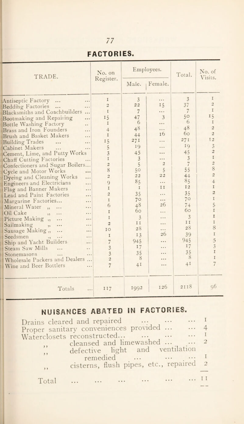 FACTORIES. No. on Register. Employees. Total. No. of Visits. Male. Female. — i 3 • • • 3 1 2 22 15 37 2 ... i 7 • • . 7 1 ... 15 47 3 50 15 i 6 • • • 6 1 ... 4 48 • • • 48 2 ... i 44 16 60 2 15 271 . . . 271 12 ... 5 19 . . . 19 3 s 3 45 • • • 45 2 ... i 3 • . • 3 1 2 5 2 7 2 • • • 8 50 5 55 8 • •. 2 22 22 44 2 ... 9 85 ... 85 4 i 1 11 12 1 2 j5 • • • 35 2 i 70 •. • 70 1 6 48 26 74 5 i 60 ... 60 1 i 3 •. • 3 1 2 11 ... 11 1 IO 28 ... 28 8 I 13 26 39 1 7 945 •. • 945 5 3 17 •.. 17 3 3 35 • • • 35 1 2 8 • • • 8 1 ... 7 4i 1 41 7 .. 117 1992 126 2118 [ 96 TRADE. ^Antiseptic Factory ... .(Bedding Factories ... [Blacksmiths and Coachbuilders iBootmaking and Repaiiing iBottle Washing Factory Brass and Iron Founders iBrush and Basket Makers i Building Trades ■’Cabinet Makers iCement, Lime, and Putty Work : Chaff Cutting Factories ! Confectioners and Sugar Boiler: Cycle and Motor Works 'Dyeing and Cleaning Works Engineers and Electricians Flag and Banner Makers : Lead and Paint Factories .tMargarine Factories... i Mineral Water ,, lOil Cake ,, ... ; Picture Making ,, | Sailmaking „ ... |;)Sausage Making,, Seedsmen ,, Ship and Yacht Builders Steam Saw Mills Stonemasons Wholesale Packers and Dealers Wine and Beer Bottlers Totals IN FACTORIES. NUISANCES ABATED Drains cleared and repaired ••• ••• Proper sanitary conveniences provided ... Waterclosets reconstructed... cleansed and limewashed ... defective light and ventilation remedied ... ••• ••• cisterns, flush pipes, etc., repaired Total y y y y I 4 1 2 1 2 I I