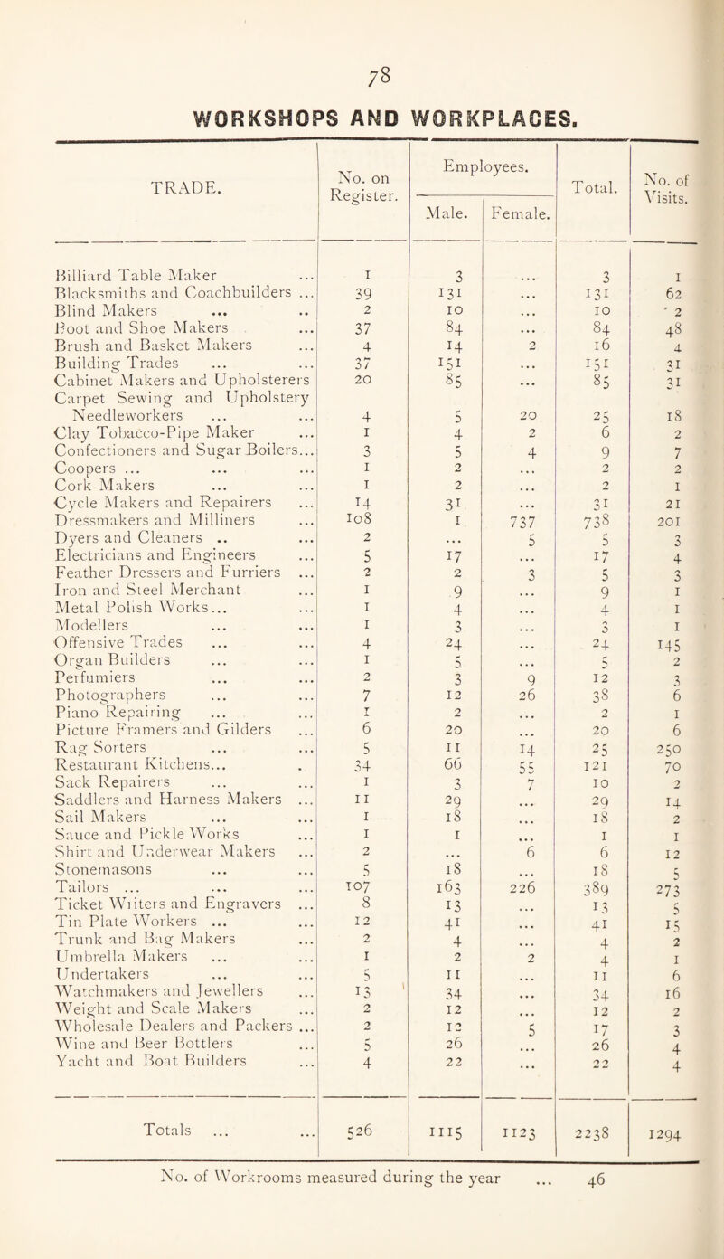 73 WORKSHOPS AND WORKPLACES. TRADE. No. on Register. * Employees. Total. No. of Visits. Male. Female. Billiard Table Maker r 3 3 1 Blacksmiths and Coachbuilders ... 39 131 • • • 13i 62 Blind Makers 2 10 ... 10 ' 2 Boot and Shoe Makers 37 84 • . . 84 48 Brush and Basket Makers 4 14 2 16 4 Building Trades 37 151 • • • 151 3i Cabinet Makers and Upholsterers Carpet Sewing and Upholstery 20 85 ... 85 3i Needle workers 4 5 20 25 18 Clay Tobacco-Pipe Maker 1 4 2 6 2 Confectioners and Sugar Boilers... 3 5 4 9 7 Coopers ... 1 2 . . . 2 2 Cork Makers 1 2 • • • 2 1 Cycle Makers and Repairers 31 • • • 3i 21 Dressmakers and Milliners I08 1 737 738 201 Dyers and Cleaners .. 2 . • • 5 5 3 Electricians and Engineers 5 17 * • • 17 4 Feather Dressers and Furriers 2 2 3 5 n 3 Iron and Steel Merchant 1 .9 9 1 Metal Polish Works... 1 4 4 1 Modellers r 3 0 1 Offensive Trades 4 24 24 i45 Organ Builders 1 5 5 2 Peifumiers 2 3 9 12 3 Photographers 7 12 26 38 6 Piano Repairing 1 2 2 1 Picture Framers and Gilders 6 20 ... 20 6 Rag Sorters 5 11 14 25 250 Restaurant Kitchens... 34 66 55 121 70 Sack Repairers 1 3 7 10 2 Saddlers and Harness Makers ... 11 29 ... 2Q 14 Sail Makers r 18 18 2 Sauce and Pickle Works 1 r I 1 Shirt and Underwear Makers 2 , , , 6 6 12 Stonemasons 5 18 18 5 Tailors ... 107 163 226 389 273 Ticket Wiiters and Engravers ... 8 13 13 5 Tin Plate Workers ... 12 41 41 15 Trunk and Bag Makers 2 4 4 2 Umbrella Makers 1 2 2 4 1 Undertakers 5 T I 11 6 Watchmakers and Jewellers 13 34 34 16 Weight and Scale Makers 2 12 12 2 Wholesale Dealers and Packers ... 2 12 5 17 3 Wine and Beer Bottler s 5 26 26 4 Yacht and Boat Builders 4 22 ... 2 2 4 Totals 526 III5 1123 2238 1294 No. of Workrooms measured during the year 46