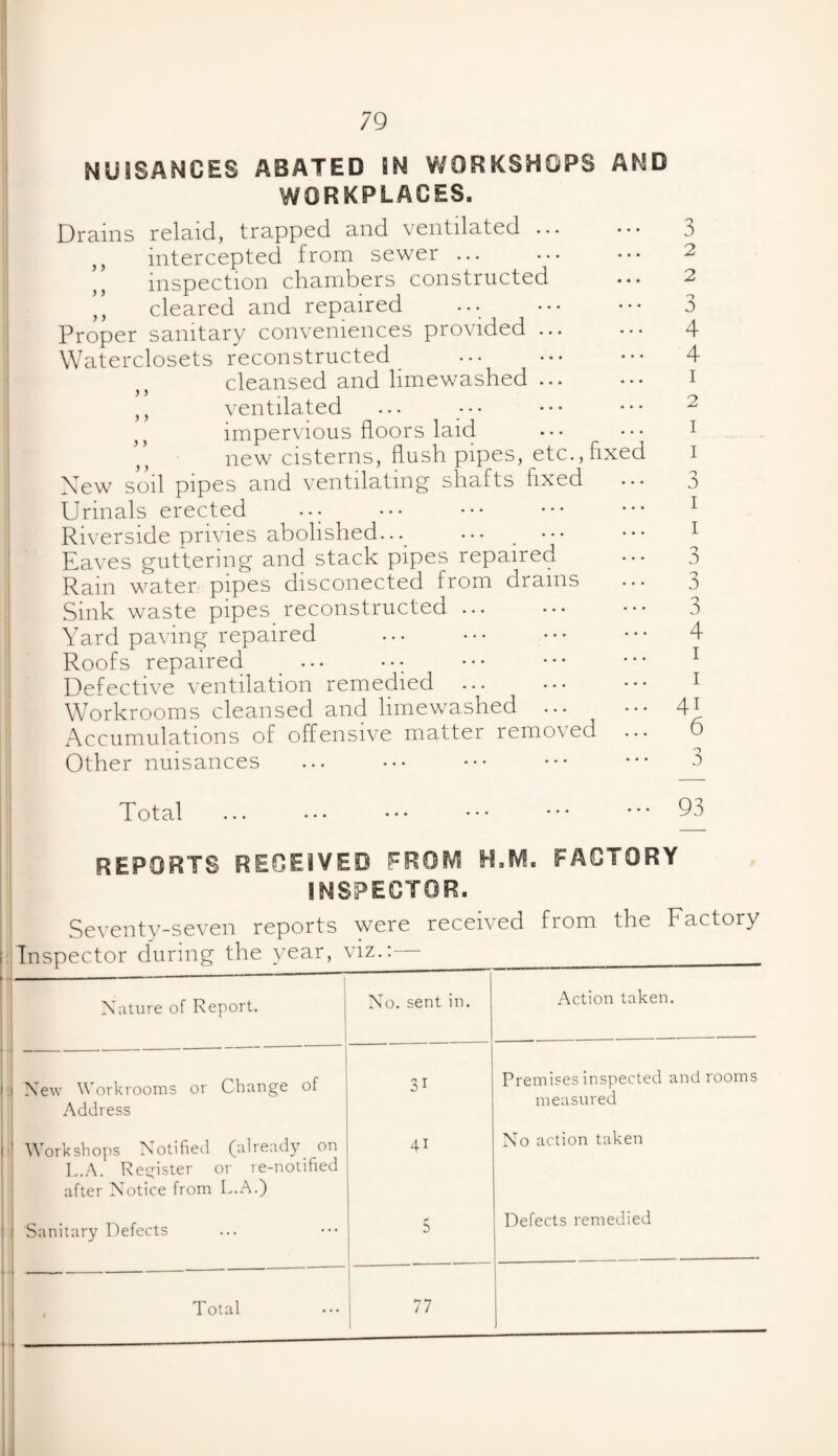 y y y y y y NUISANCES ABATED BN WORKSHOPS AND WORKPLACES. Drains relaid, trapped and ventilated. ,, intercepted from sewer ... ,, inspection chambers constructed J} cleared and repaired Proper sanitary conveniences provided ... Waterclosets reconstructed cleansed and limewashed. ventilated impervious floors laid new cisterns, flush pipes, etc.,fixed New soil pipes and ventilating shafts fixed Urinals erected ... Riverside privies abolished... • •• ••• Eaves guttering and stack pipes repaired Rain water pipes disconected from drains Sink waste pipes reconstructed Yard paving repaired Roofs repaired Defective ventilation remedied Workrooms cleansed and limewashed ... Accumulations of offensive matter removed Other nuisances Total 3 2 2 3 4 4 1 2 I I 3 I i o 0 3 3 4 i i 4i 6 3 93 reports received from h,m. factory INSPECTOR. Seventy-seven reports were received from the Factory Nature of Report. No. sent in. Action taken. New Workrooms or Change of Address 31 Premises inspected and rooms measured Workshops Notified (already on L.A. Register or re-notified after Notice from L.A.) 41 No action taken Sanitary Defects 5 Defects remedied ■■ — » ---- Total 17 >7 '7