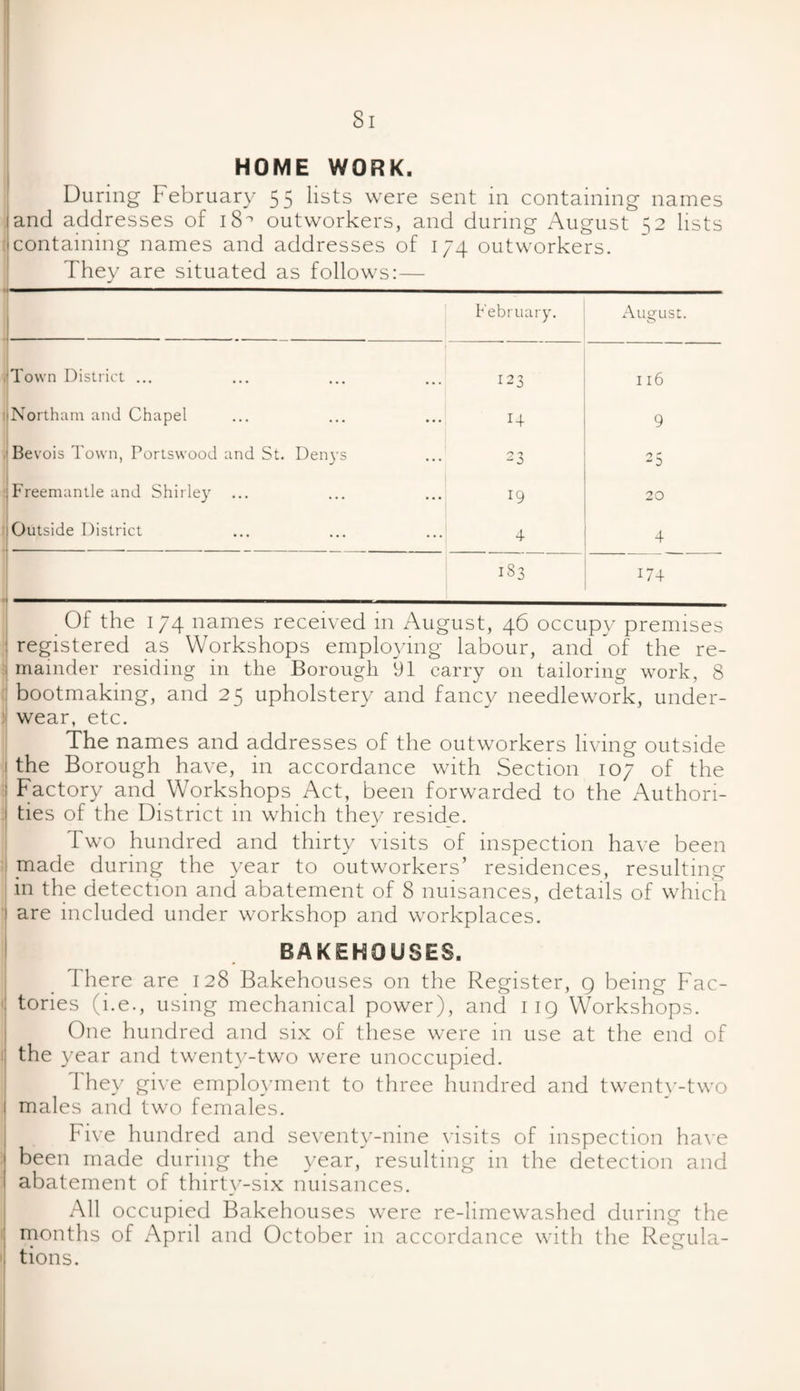 Si HOME WORK. During February 55 lists were sent in containing names (and addresses of 18° outworkers, and during August 52 lists { containing names and addresses of 174 outworkers. They are situated as follows:— | February. August. Town District ... 123 116 Northam and Chapel ... 14 9 1 Bevois Town, Portswood and St. Denys ... 23 25 ;Freemantle and Shirley ... ■ ’ ■ 19 20 Outside District ... 4 4 183 174 Of the 174 names received in August, 46 occupy premises : registered as Workshops employing labour, and of the re- i mainder residing in the Borough 91 carry on tailoring work, 8 bootmaking, and 25 upholstery and fancy needlework, under¬ wear, etc. The names and addresses of the outworkers living outside 1 the Borough have, in accordance with Section 107 of the ; Factory and Workshops Act, been forwarded to the Authori- 1 ties of the District in which they reside. Two hundred and thirty visits of inspection have been made during the year to outworkers’ residences, resulting in the detection and abatement of 8 nuisances, details of which i are included under workshop and workplaces. BAKEHOUSES. There are 128 Bakehouses on the Register, 9 being Fac- : tories (i.e., using mechanical power), and 119 Workshops. One hundred and six of these were in use at the end of the year and twenty-two were unoccupied. They give employment to three hundred and twenty-two 1 males and two females. Five hundred and seventy-nine visits of inspection have been made during the year, resulting in the detection and abatement of thirty-six nuisances. All occupied Bakehouses were re-limewashed during the months of April and October in accordance with the Regula- . tions.