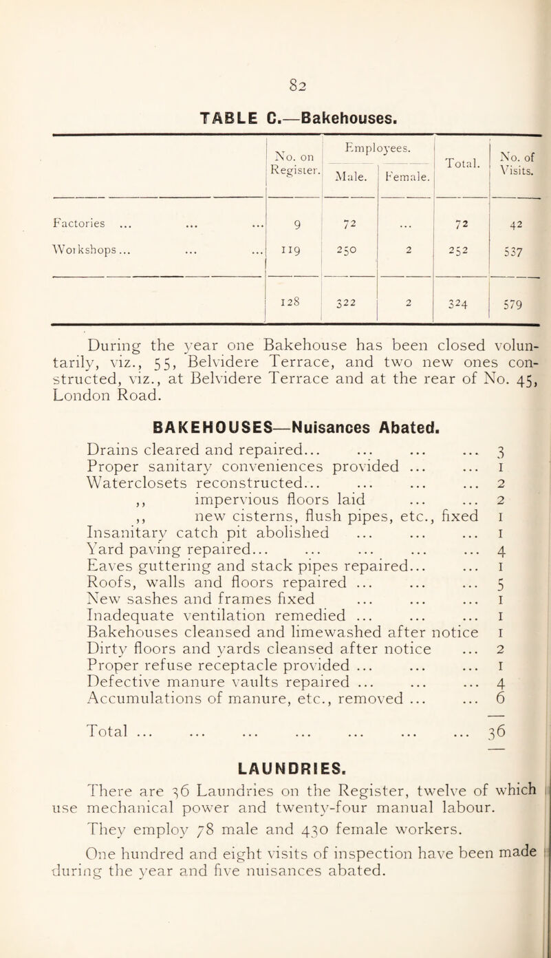 TABLE C.—Bakehouses. No. on Employees. Total. No. of Register. Male. Female. Visits. Factories • • • • • . 9 72 • . . 72 42 Wotkshops ... ... ... 119 250 ' 2 252 537 128 322 2 324 579 During the year one Bakehouse has been closed volun¬ tarily, viz., 55, Belvidere Terrace, and two new ones con¬ structed, viz., at Belvidere Terrace and at the rear of No. 45, London Road. BAKEHOUSES—Nuisances Abated. Drains cleared and repaired... ... ... ... 3 Proper sanitary conveniences provided ... ... 1 Waterclosets reconstructed... ... ... ... 2 ,, impervious floors laid ... ... 2 ,, new cisterns, flush pipes, etc., fixed 1 Insanitary catch pit abolished ... ... ... 1 Yard paving repaired... ... ... ... ... 4 Eaves guttering and stack pipes repaired... ... 1 Roofs, walls and floors repaired ... ... ... 5 New sashes and frames fixed ... ... ... 1 Inadequate ventilation remedied ... ... ... 1 Bakehouses cleansed and limewashed after notice 1 Dirty floors and yards cleansed after notice ... 2 Proper refuse receptacle provided ... ... ... I Defective manure vaults repaired ... ... ... 4 Accumulations of manure, etc., removed ... ... 6 Total ... LAUNDRIES. There are 36 Laundries on the Register, twelve of which use mechanical power and twenty-four manual labour. They employ 78 male and 430 female workers. One hundred and eight visits of inspection have been made during the year and five nuisances abated.