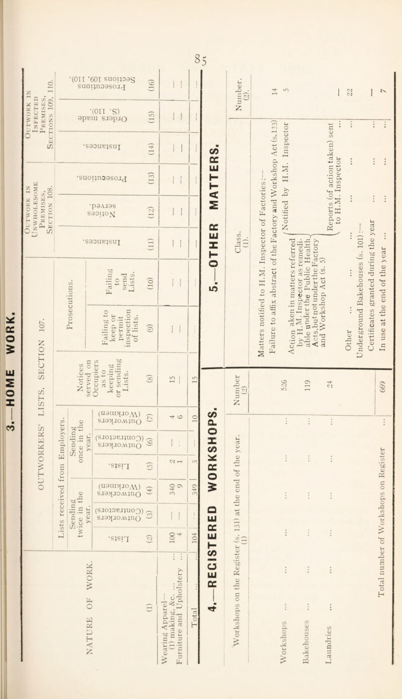 Outwork in i Outwork in Unwholesome Infected OUTWORKERS’ LISTS, SECTION 107. Premises, 1 Premises, _ _Section 108. Sections 109, 110. 8q •(Oil ‘601 suopoag suopnoasoj^ •(Oil -S) upuui saapjQ •S90UBJSU J •suopnoosojj •pa.vjas saopo^ •saouBjsui [/) 5 o <u in O u -C ^5 g » r? « hJ o c -*-» .. o -C © ~ K2 ^ ^ « o C/) :p p ^ S--3 •- p i rf P* ^ o co a; o o O Jr t£ t£ C O = C O o ^ co O CO O P ^ P tO •- P* U O p > 'I o a u (O to Sending once in the year. (uaui>jjo,w) ^ saa^ao.wjno ^ Tf- VO o (SJOIOEJIU03) ^ sjajfjOApno ^ 1 : 1 •sjsiq tn CM t-h 349 1 3 1 Sending twice in the year. (uaru^jOA\) ^ saa>jjoA\ino 2 O CTt M- co (SJ0I0BJIU03) saa^jOAvino ^ 1 1 1 •SJSI^ pj 100 4 O H 55 O) • to * o I ci-g, 1*2 ri T£ o.S c * 2 a; t£ P i- 03 ' P D LO CO Q. O X CO o a LU cc LU H CO U LU cc u a; I Z CO cc LU J- I- < cc LU CM CM CO to „ 03 . o' o o 03 V-t O o 0) co u oo o p * r-H -♦-* p CO o CO p o CO p >—< pp a u M—i * ^ o o k—< CO I g u K •*-* P< O co O o3 c >> pd Vh ^ 3 - p CO ^ S u O o u s O ^ P, o p +-* c_> o3 —;—rr— Q t; * 2 S ~ ^ o P S to U . vc O CO !h a; o o3 u co P2 o3 aJ P u o P & 2?.^ t, cc .— u o CJ ^ “So S ••/> ■£ +* 43  G L, O tn Cm S P * «“r1 -*_i k-< - P ° •5 &•© z a g rQ rt < as < L-4 p p o CM m u a3 P CD p M P O rv* O CO CO PC CO CO o p co co P CO O u px: Ui P C O PC o Other Underground Bakehouses (s. 101):— _Certificates granted during the year Total number of Workshops on Register ... 669 In use at the end of the year ...