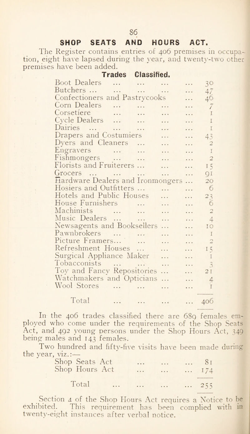 SHOP SEATS AND HOURS ACT. The Register contains entries of 406 premises in occupa¬ tion, eight have lapsed during the year, and twenty-two other premises have been added. Trades Classified, Boot Dealers Butchers ... Confectioners and Pastrycooks Corn Dealers Corsetiere Cycle Dealers Dairies Drapers and Costumiers Dyers and Cleaners Engravers Fishmongers Florists and Fruiterers ... Grocers ... Hardware Dealers and Ironmongers Hosiers and Outfitters ... Hotels and Public Houses House Furnishers Machinists Music Dealers ... Newsagents and Booksellers ... Pawnbrokers Picture Framers... Refreshment Houses ... Surgical Appliance Maker Tobacconists Toy and Fancy Repositories ... Watchmakers and Opticians ... Wool Stores 30 47 46 7 1 1 1 43 2 1 o 15 9i 20 6 23 6 2 4 10 1 o 15 I a a 2 I 4 1 1 Total ... ... ... ... 406 In the 406 trades classified there are 68q females em¬ ployed who come under the requirements of the Shop Seats Act, and 492 young persons under the Shop Hours Act, 349 being males and 143 females. Two hundred and fifty-five visits have been made during the year, viz.:— Shop Seats Act ... ... ... 81 Shop Hours Act ... ... ... 174 Total o a a Section a of the Shop Hours Act requires a Notice to he exhibited. This requirement has been complied with in twenty-eight instances after verbal notice.