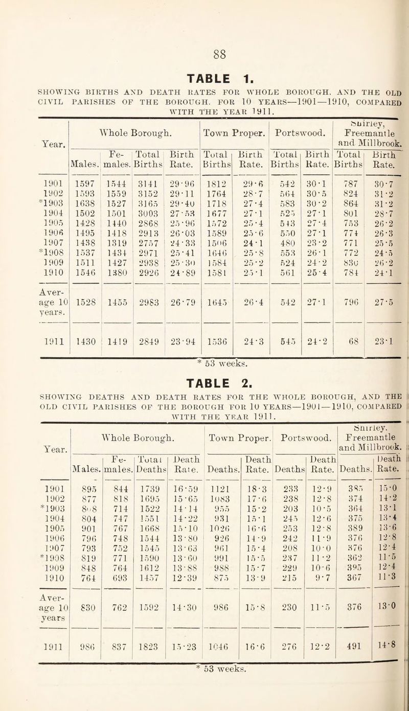 TABLE 1. SHOWING BIRTHS AND DEATH RATES FOR WHOLE BOROUGH. AND THE OLD CIVIL PARISHES OF THE BOROUGH. FOR 10 YEARS—1901—1910, COMPARED WITH THE YEAR 1911. Whole Borough. Town Proper. Portswood. buiney, Freemantle Year. and Millbrook. Fe- Total Birth Total Birth Total Birth Total Birth Males. males. Births Bate. Births Bate. Births Rate. Births Bate. 1901 1597 1511 3111 29'96 1812 29-6 512 30-1 787 30-7 1902 1593 1559 3152 29-11 1761 28-7 561 30-5 821 31-2 *1903 1638 1527 3165 29-10 1718 27-4 583 30-2 861 31-2 1901 1502 1501 3003 27 • 53 1677 27-1 52) 27-1 801 2-8-7 1905 1128 1410 2868 25-96 1572 25 • 1 5 43 27-1 753 26-2 1903 1195 1118 2913 26-03 1589 25-6 550 27-1 771 26-3 1907 1138 1319 2757 21-33 1506 24-1 480 23-2 771 25'5 *1908 1537 1131 2971 25-41 1616 25-8 553 26-1 772 24-5 1909 1511 1127 2938 25-30 1581 25-2 521 21-2 830 26-2 1910 1516 1380 2926 24-89 1581 25 • 1 561 25-1 781 21-1 Aver¬ age 10 years. 1528 1155 2983 26-79 1615 26-1 512 27-1 796 27*5 1911 1130 1119 2819 23-91 1536 21-3 515 21-2 68 23-1 * 53 weeks. TABLE 2. SHOWING DEATHS AND DEATH RATES FOR THE WHOLE BOROUGH, AND THE OLD CIVIL PARISHES OF THE BOROUGH FOR 10 YEARS—1901 —1910, COMPARED WITH THE YEAR 1911. Year. Whole Boroug h. Town Proper. Portswood. iSniriey. Freemantle and Millbrook. Males. Fe¬ males. Total Deaths Death Bai e. Deaths. Death Bate. Deaths Death Bate. Deaths. Heath Bate. 1901 895 811 1739 16 59 1121 18-3 233 12-9 385 1 15-0 1902 877 818 1695 15 65 1083 17-6 238 12-8 371 11-2 *1903 8o8 711 1522 11-11 955 15 2 203 10-5 361 13-1 1901 804 717 1551 11-22 931 15-1 215 12-6 375 13-4 1905 901 767 1668 15-10 1026 ] 6 • 6 253 12-8 389 13-6 1906 796 718 1511 13-80 926 11-9 212 11-9 376 12-8 1907 793 752 1545 13 63 961 15-1 208 io-o 376 12-1 *1908 819 771 1590 13-60 991 15*5 2.3 7 11 -2 362 11-5 1909 818 761 1612 13-88 988 15-7 229 10-6 395 12-4 1910 764 693 1157 12-39 875 13-9 215 9-7 367 11-3 Aver¬ age 10 830 762 1592 11-30 986 15-8 230 11-5 376 13-0 years 1911 986 837 1823 15-23 1016 16-6 276 12'2 491 14-8 *53 weeks. »