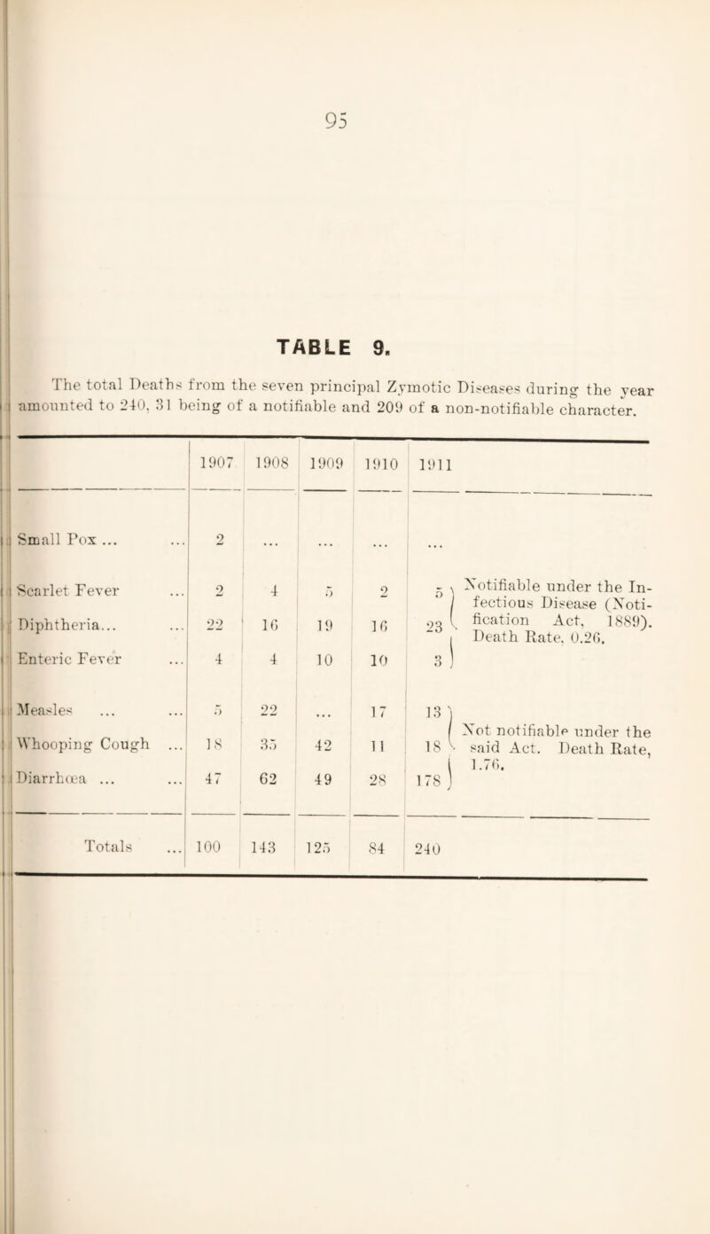 TABLE 9, The total Deaths from the seven principal Zymotic Diseases during the year amounted to 240, 31 being of a notifiable and 209 of a non-notifiable character. 1907 1908 1909 1910 1911 Small Pox ... 2 • • • • • • ... Scarlet Fever Diphtheria... 2 22 4 1G 5 19 2 16 - . Notifiable under the In- ' 1 fectious Disease (Xoti- Oo l fication Act, 1889). | Death Rate, 0.26. Enteric Fever 4 4 10 10 .3 J Measles 5 22 17 13) Whooping Cough Diarrhoea ... 18 47 35 62 42 49 11 28 [ Xot notifiable under the 18 said Act. Death Rate, i 1.76. 178 j *- 240