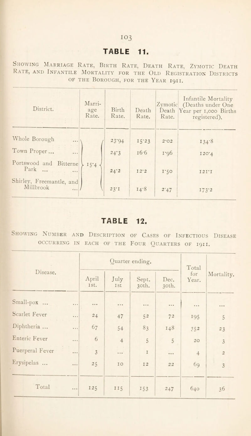 TABLE 11 Shctuing Marriage Rate, Birth Rate, Death Rate, Zymotic Death Rate, and Infantile Mortality for the Old Registration Districts of the Borough, for the Year 1911. District. Marri¬ age Rate. Birth Rate. Death Rate. Zymotic Death Rate. Infantile Mortality (Deaths under One Year per 1,000 Births registered). Whole Borough \ 1 23T4 15-23 2-02 1 I34-8 Town Proper... 2F3 166 I-96 | 120-4 Portswood and Bitterne Park ... >■ x5'4 i 24-2 12-2 1-50 : 121 -1 Shirley, Freemantle, and Millbrook * * 1 [ 23-1 14-8 2-47 I 173-2 TABLE 12. Showing Number and Description of Cases of Infectious Disease occurring in each of the Four Quarters of 1911. Disease. Quarter ending. Total April 1st. July 1st Sept. 30th. Dec. 30th. for Year. Mortality. Small-pox ... • • • Scarlet Fever 24 47 52 72 195 5 Diphtheria ... 67 54 83 148 352 23 Enteric Fever 6 4 5 5 20 Puerperal Fever 3 ... 1 4 2 Erysipelas ... 25 10 12 22 69 3 Total 125 115 153 247 640 36