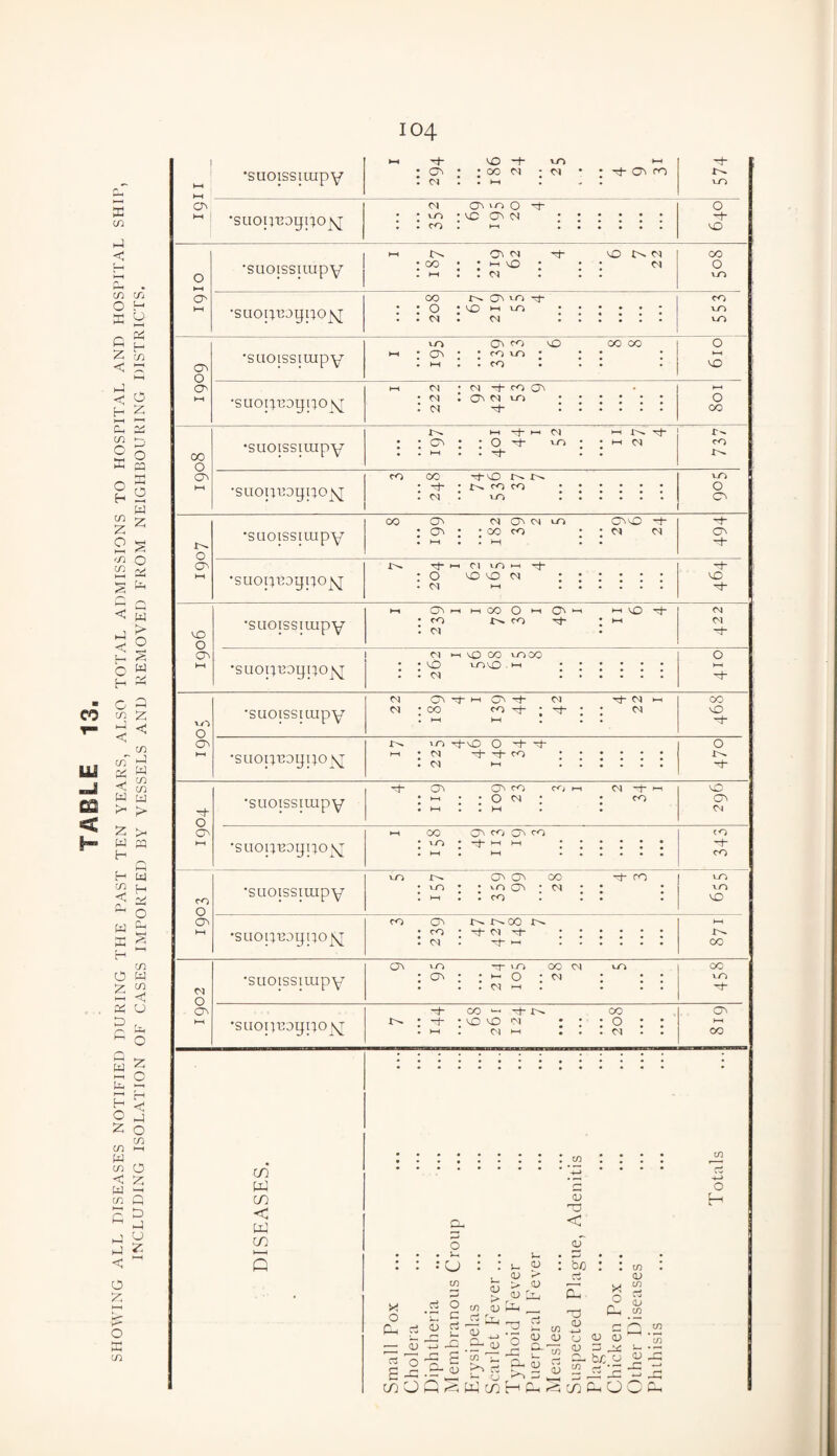 SHOWING ALL DISEASES NOTIFIED DURING THE PAST TEN YEARS, ALSO TOTAL ADMISSIONS TO HOSPITAL AND HOSPITAL SHIP, INCLUDING ISOLATION OF CASES IMPORTED BY VESSELS AND REMOVED FROM NEIGHBOURING DISTRICTS. •suoissiuipy • • • • : vo ctn m | 6061 •suoissirapy VO (j\ CO NO OO 00 ►-H • CT\ • • CO VO • • • • I H • • CO • *• • • 6lO 1—1 Cl * CM -vh CO (j\ • N ! (JiN 10 ...... O 00 O IM •saoissiuipY IM F IM 05 Mi F j ;Gv; ; O F 'O ; ; h n ‘ H F * ' ■ F • N to CO . O 'saoissiuxpy 00 CTv N Ovn 10 OvvO F ; O'* ; ; 00 co ; ; M 05 •F CTn •suoquogpov^ t}* h ci vo *—1 -4~ VO O CF IM •saoissiuipY • CO CO * >—< I Ol • •SUOtl133pUO]vT C -) M, mD 00 vnoo • • VO VO^vO ►H . . . <N ...... 0 1—( F vO O ON t—i •suoissiuipY C>I ”4“ CH 'xt_ 01 Th C<1 t-H m • co co : : cn l HH KH . . • OO NO •stioipEoypo^j v-o Mj-vO O tF tF im • n -F -F c-o . . M hh . O O t—1 'suoissiuipY (J\ cO c< j 1—1 Ol —f ^ 0 ; • co ! h ! ! h * I NO On CM •suopBogpo^j IM OO CF O' CO * VO * *t H H .. . >—< • H-H .. CO -f- co CO O 1—1 •saoissiuipY vo ov Ov <X> F ro ; vn ; ; m ov ; N ; ; ; I Mi l I CO • * * • vo vo vo •suopi30tjpo^[ CO CF NN00 N • cO * Ol F-j- . • cvi -F mi . CO <N O ►—1 •suoissiuipY Ov vo -F VO OO O) vo ; CTv • • M 0 • 05 : • • . . . <n m : . : . 00 vo tJ- •suop'Eogpo]^ ~F co m co N ; -F ; vo vo <N ; ; ; O ; ; • Ml I tN M I . 05 . o> 00 GO w in < w co 5 o • }mm •• CJ x o Cm rt O •r c a; rt u. <v > to aj <u <v o £ <v J-M 5- 9 : <p <v <v fy | r-r LL( , rt If) ’0 <v <v £ 2 CL <D Si K*“V mm (U W—H <u < aT be o H S JZ .C-w r ^ cciOQ^WcoHCm FS <u f-> CJ <u uT in x o CL, <D 53 b/:#o E O CO <D CO rt <u CO CO CO