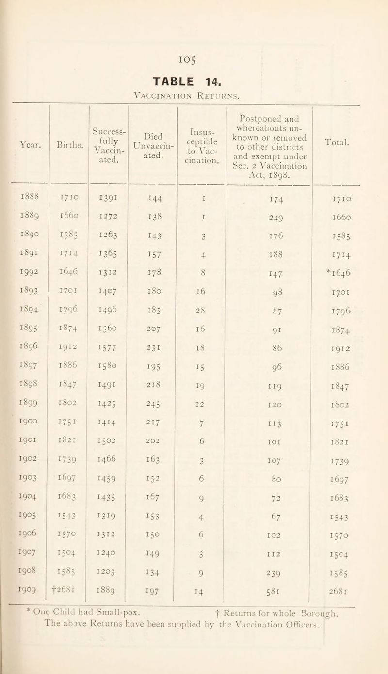 ios TABLE 14. Vaccination Returns. Year. Births. Success¬ fully Vaccin¬ ated. Died Un vaccin¬ ated. Insus¬ ceptible to Vac¬ cination. Postponed and whereabouts un¬ known or lemoved to other districts and exempt under Sec. 2 Vaccination Act, 1898. Total. 1888 1710 1391 .44 1 174 1710 1889 1660 1272 138 1 249 1660 1890 1585 1263 143 3 176 1585 1891 1714 1365 157 4 188 1714 1992 1646 1312 178 8 07 *1646 1893 1701 I4C7 ISO 16 98 1701 1894 1796 1496 185 28 87 1796 1895 1874 1560 207 16 9i 1S74 1896 1912 1577 231 18 86 1912 1897 1886 1580 195 T5 96 1886 1S9S I 847 1491 218 19 ii9 1847 1899 1802 1425 245 12 120 ISC2 1900 1751 I4H 217 7 113 051 ►—< O ON h-i 1821 1302 202 6 101 i82r 1902 039 1466 163 0 0 107 1739 1903 1697 059 152 6 80 1697 1904 1683 1435 ! 167 9 72 1683 1905 1543 1319 153 4 67 1543 1906 1570 1312 150 6 102 1570 1907 1504 1240 149 3 I 12 I5<0 I908 1585 1203 134 9 239 1585 1909 f 26S1 1889 197 O 581 2681 * One Child had Small-pox. -j* Returns for whole Borough.