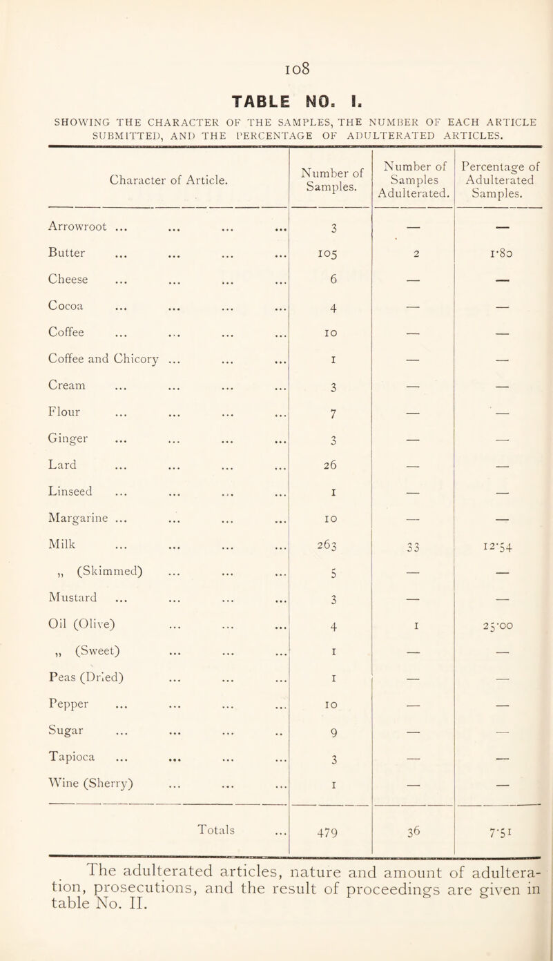 io8 TABLE NO, I. SHOWING THE CHARACTER OF THE SAMPLES, THE NUMBER OF EACH ARTICLE SUBMITTED, AND THE PERCENTAGE OF ADULTERATED ARTICLES. Character of Article. Number of Samples. Number of Samples Adulterated. Percentage of Adulterated Samples. Arrowroot ... 3 — — Butter 105 2 i*8o Cheese 6 —■ — Cocoa 4 — — Coffee 10 — — Coffee and Chicory ... 1 — — Cream 3 — — Flour 7 — — Ginger 3 — — Lard 26 — — Linseed 1 — — Margarine ... 10 — — Milk 263 33 12-54 ,, (Skimmed) 5 — — Mustard — — Oil (Olive) . 4 1 25-00 ,, (Sweet) 1 — — Peas (Dried) 1 — — Pepper 10 — — Sugar 9 — — Tapioca 3 — — Wine (Sherry) 1 — — Totals 479 36 7-51 The adulterated articles, nature and amount of adultera¬ tion, prosecutions, and the result of proceeding's are given in table No. II.