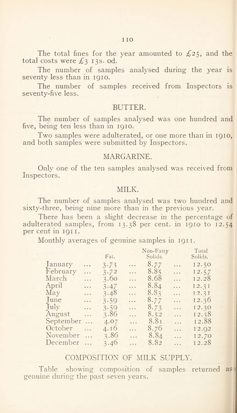 The total fines for the year amounted to ^25, and the total costs were £3 13s. od. The number of samples analysed during the year is seventy less than in 1910. The number of samples received from Inspectors is seventy-five less. BUTTER. The number of samples analysed was one hundred and five, being ten less than in 1910. Two samples were adulterated, or one more than in 1910, and both samples were submitted by Inspectors. MARGARINE. Only one of the ten samples analysed was received from Inspectors. MILK. The number of samples analysed was two hundred and sixty-three, being nine more than in the previous year. There has been a slight decrease in the percentage of adulterated samples, from 13.38 per cent, in 1910 to 12.54 per cent in 1911. Monthly averages of genuine samples in 1911. Non-Fatty Total Fat. Solids. Solids. January 373 . 8.77 ... 12.50 February ... 372 ■ 8.85 12.57 March 3.60 .. 8.68 ... 12.28 April 3 • 47 8.84 1 2.3 1 May 3.48 8.83 1 2.3 J June 3-59 . 8.77 ... 12.36 July 3-59 • 8.73 12.30 August 3 -86 8.52 12.38 September ... 4.07 8/81 12.88 October 4.16 .. 8.76 ... 12.92 November ... 3.86 .. 8.84 ... 12.70 December ... 3.46 . 8.82 12.28 COMPOSITION OF MILK SUPPLY. Table showing composition of samples returned as: genuine during the past seven years.