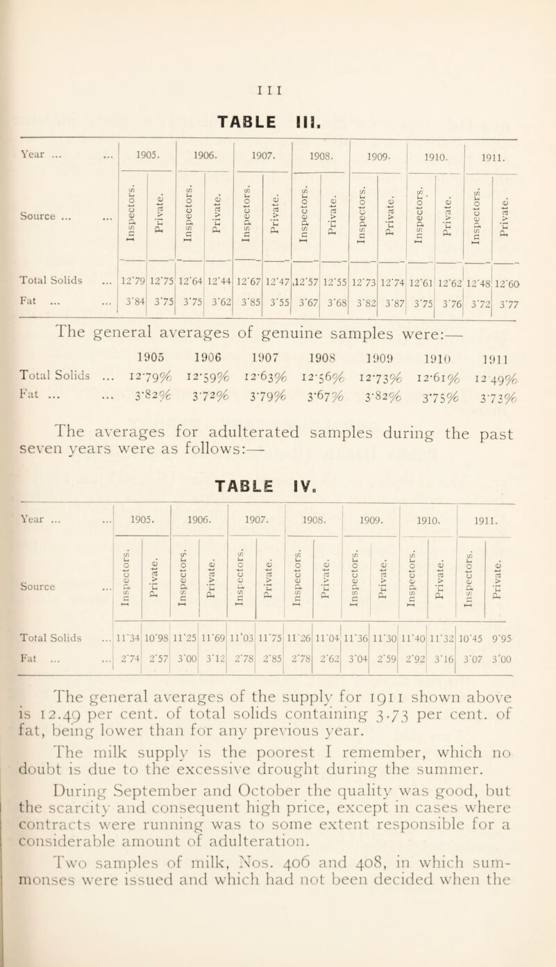 TABLE 111. Year ... 1905. — 1906. 1907. 1908. 1909- 1910. 1911. Source ... 1 Inspectors. Private. 1_ 1 Inspectors. Private. 1 Inspectors. 1 Private. i Inspectors. 1 Private. Inspectors. Private. Inspectors. Private. Inspectors. Private. Total Solids 1279 1275 12*64 12*44 12*67 12*47 ,12*57 12*55 12*73 12*74 12*61 12*62 12*48 12*60 Fat 3‘84 375 375 3*62 3'85 3*55 3*67 3*68 3*82 3*87 3*75 3*76 372 3*77 The general averages of genuine samples were:— 1905 1906 1907 1908 1909 1910 1911 Total Solids ... 1279% 1279% 12*63% 12-56% 12*73% 12*61% 12 49% Fat ... 3*82% 3*72% S'79% 3*67% 3*82% 3*75% 3*73% The averages for adulterated samples during the past seven years were as follows:— -- Year ... Source Total Solids Fat ... 1905. CO u o o <D cd > u 0, 11*34 2*74 TABLE ! V, 1906. (S' u O o <D cd > £ 1907. u o o <D aJ > *u a, 1908. cn u O CJ CD CO a 03 > *u Ph 1909. 1910. CO u o o <D CO c 03 > (SI u o •*—> u CL) m c 1911. 03 > C/3 I-, O CJ Qj cfl > 10’98 11‘25 11*69 2'57 3'00 3*12 11 03 278 1175 2’85 11‘26 278 11'04 2'62 11*36 3'04 11*30 2'59 11'40 11*32 2’92 3*16 10’45 9'95 3'07 3'00 The general averages of the supply for igi i shown above is 12.49 Per cent, of total solids containing 3.73 per cent, of fat, being lower than for any previous year. The milk supply is the poorest I remember, which no doubt is due to the excessive drought during the summer. During September and October the quality was good, but the scarcity and consequent high price, except in cases where contracts were running was to some extent responsible for a considerable amount of adulteration. Two samples of milk, Nos. 406 and 408, in which sum¬ monses were issued and which had not been decided when the
