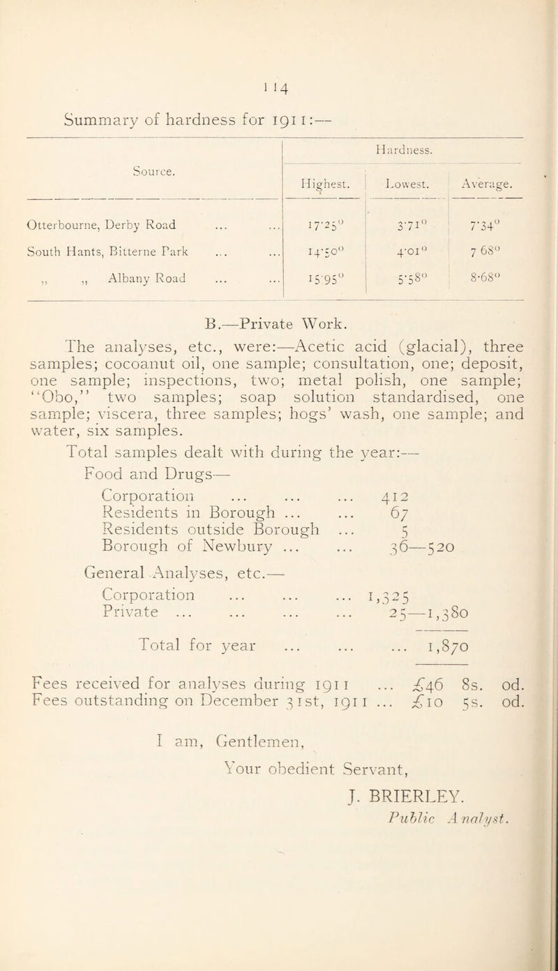 Summary of hardness for 191 1:— Source. Hardness. Highest. Lowest. Average. Otterbourne, Derby Road 17-25° 37i° 7’34° South Hants, Bitterne Park 14-50° 4-01° 7 68° ,, ,, Albany Road I5D50 CM CM OO 8-68° B.—Private Work. The analyses, etc., were:—Acetic acid (glacial), three samples; cocoanut oil, one sample; consultation, one; deposit, one sample; inspections, two; metal polish, one sample; “Obo,” two samples; soap solution standardised, one sample; viscera, three samples; hogs' wash, one sample; and water, six samples. Total samples dealt with during the year:— Food and Drugs— Corporation Residents in Borough ... Residents outside Borough Borough of Newbury ... General Analyses, etc.— Corporation Private 412 67 5 3<> t n o r 1 o ^ 5 ■520 23—1,380 Tot cl 1 for year 1,870 Fees received for analyses during 1911 ... T46 8s. od. Fees outstanding on December 3 1 st, 1911 ... TDo 5s. od. I am, Gentlemen, Your obedient Servant, J. BRIERLEY. Public Analyst.