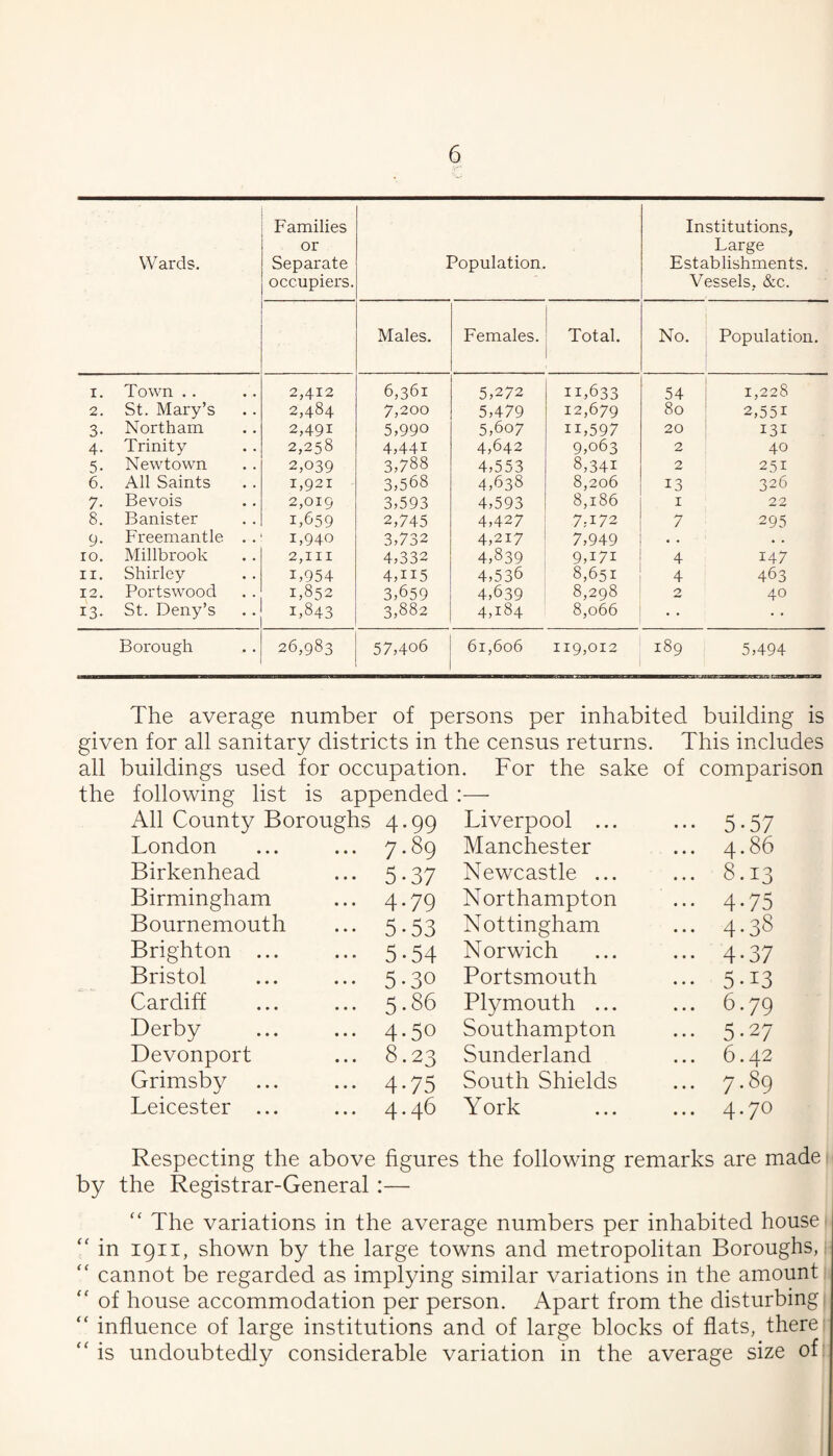 Wards. Families or Separate occupiers. Population. Institutions, Large Establishments. Vessels, &c. Males. Females. Total. No. Population. I. Town .. 2,412 6,361 5,272 11,633 54 1,228 2. St. Mary’s 2,484 7,200 5,479 12,679 80 2,551 3- Northam 2,491 5,990 5,607 11,597 20 131 4. Trinity 2,258 4,441 4,642 9,063 2 40 5. Newtown 2,039 3,788 4,553 8,341 2 251 6. All Saints 1,921 3,568 4,638 8,206 13 326 7. Bevois 2,019 3,593 4,593 8,186 I 22 8. Banister 1,659 2,745 4,427 7.172 7 295 9. Freemantle .. 1,940 3,732 4,217 7,949 • • • . ro. Millbrook 2,111 4,332 4,839 9,171 4 147 II. Shirley 1,954 4,115 4,536 8,651 4 463 12. Portswood 1,852 3,659 4,639 8,298 2 40 13- St. Deny’s 1,843 3,882 4,184 8,066 Borough 26,983 57,406 61,606 119,012 189 5,494 The average number of persons per inhabited building is given for all sanitary districts in the census returns. This includes all buildings used for occupation 1. For the sake of comparison the following list is appended :— All County Boroughs 4.99 Liverpool ... ••• 5-57 London ... 7.89 Manchester 4.86 Birkenhead 5-37 Newcastle ... ... 8.13 Birmingham ... 4.79 Northampton ••• 4-75 Bournemouth ••• 5-53 Nottingham ... 4.38 Brighton ... ••• 5-54 Norwich ••• 4-37 Bristol ... 5-30 Portsmouth ... 5.13 Cardiff ... 5-86 Plymouth ... ... 6.79 Derby ... 4.50 Southampton ... 5.27 Devonport ... 8.23 Sunderland ... 6.42 Grimsby ••• 4-75 South Shields ... 7.89 Leicester ... ... 4.46 York ... 4.70 Respecting the above figures the following remarks are made by the Registrar-General:— “ The variations in the average numbers per inhabited house' in 1911, shown by the large towns and metropolitan Boroughs,: “ cannot be regarded as implying similar variations in the amount of house accommodation per person. Apart from the disturbing “ influence of large institutions and of large blocks of flats, there’ “ is undoubtedly considerable variation in the average size of