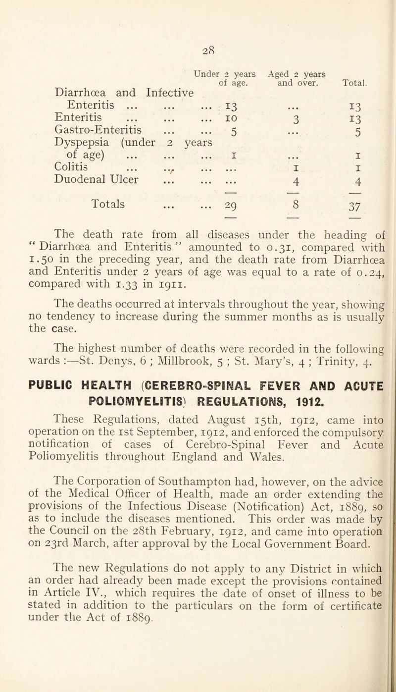 Under 2 years Aged 2 years of age. and over. Total Diarrhoea and Infective Enteritis ... 13 • * • 13 Enteritis 10 3 13 Gastro-Enteritis 5 • • • .5 Dyspepsia (under 2 years of age) I • • « I Colitis ... • • • I I Duodenal Ulcer • • • 4 4 Totals 29 8 37 The death rate from all diseases under the heading of Diarrhoea and Enteritis’' amounted to 0.31, compared with 1.50 in the preceding year, and the death rate from Diarrhoea and Enteritis under 2 years of age was equal to a rate of 0.24, compared with 1.33 in 1911. The deaths occurred at intervals throughout the year, showing no tendency to increase during the summer months as is usually the case. The highest number of deaths were recorded in the following wards :—St. Denys, 6 ; Millbrook, 5 ; St. Mary’s, 4 ; Trinit^g 4. PUBLIC HEALTH (CEREBRO»SPiMAL FEVER AND ACUTE POLIOSVIYELiTIS) REGULATIONS, 1912. These Regulations, dated August 15th, 1912, came into operation on the ist September, 1912, and enforced the compulsory notification of cases of Cerebro-Spinal Fever and Acute Poliomyelitis throughout England and Wales. The Corporation of Southampton had, however, on the advice of the Medical Officer of Health, made an order extending the provisions of the Infectious Disease (Notification) Act, 1889, so as to include the diseases mentioned. This order was made by the Council on the 28th February, 1912, and came into operation on 23rd March, after approval by the Local Government Board. The new Regulations do not apply to an^;^ District in which an order had already been made except the provisions contained in Article IV., which requires the date of onset of illness to be stated in addition to the particulars on the form of certificate under the Act of 1889,