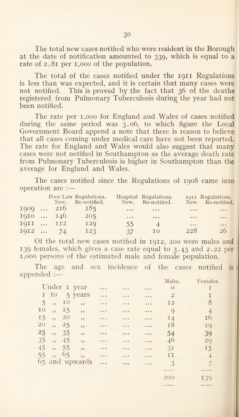 The total new cases notified who were resident in the Borough at the date of notification amounted to 339, which is equal to a rate of 2.81 per 1,000 of the population. The total of the cases notified under the 1911 Regulations is less than was expected, and it is certain that many cases were not notified. This is proved by the fact that 36 of the deaths registered from Pulmonary Tuberculosis during the year had not been notified. The rate per 1,000 for England and Wales of cases notified during the same period was 3.06, to which figure the Local Government Board append a note that there is reason to believe that all cases coming under medical care have not been reported. The rate for England and Wales would also suggest that many cases were not notified in Southampton as the average death rate from Pulmonary Tuberculosis is higher in Southampton than the average for England and Wales. The cases notified since the Regulations of 1908 came into operation are :— Poor Law Regulations. Hospital Regulations. 1911 Regulations. New. Re-notified. New. Re-notified. New. Re-notified. 1909 ... 216 185 ... * • • • • • « • • 1910 ... 146 205 « • • • • • • • • « • * I9II ... II2 129 55 4 • * « • • • 1912 ... 74 123 37 10 228 26 Of the total new cases notified in 1912, 200 were males and 139 females, which gives a case rate equal to 3. 43 and 2.22 per 1,000 persons of the estimated male and female population. The age and sex incidence of the cases notified is appended :— Hales. Females. Under i year 0 r I to 5 vears 2 I 5 „ 10 } y • • • 12 8 10 15 } y • • • 9 4 15 ,, 20 y y • • • 14 16 20 25 y y • • • 18 19 25 >> 35 y y • • • 54 39 35 45 y y • • • 46 29 45 >> 55 yy • • ♦ 31 ^5 55 ,, 65 yy ♦ ♦ • II 4 65 and upwards 3 0 200 139