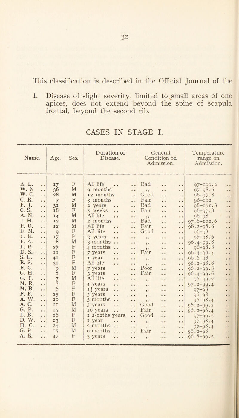 This classification is described in the Official Journal of the I. Disease of slight severity, limited to^small areas of one apices, does not extend beyond the spine of scapula frontal, beyond the second rib. CASES IN STAGE I. Name. Age. Sex. Duration of Disease. General Condition on Admission. Temperature range on Admission. A L. 17 F All life Bad 97-100.2 VV. N .. 36 M 9 months 99 97-98.6 W. C. .. 28 M 12 months Good 96-97.8 C. K. .. 7 F 3 months Fair 96-102 J. .. 31 M 2 years Bad 98-101.8 C. S. .. i8 F 5 weeks .. Fair 96-97.8 A. N. .. 14 M All life 99 96-98 H. .. 12 M 2 months Bad 97.6-102.6 f'. B. .. 12 .M All life Fair 96.2-98.6 1) M. .. 9 F All life Good 96-98 1-. K. 17 F 3 years 99 97-98.6 1 . A. .. 8 M 3 months .. 99 96.4-99.8 L. P. . . 27 F 4 months .. 99 96-98.8 D. S. . . 11 F 7 years Fair 96.4-98.4 S. L. 41 F I year 99 96.6-g8 E. S. .. 31 F All life 99 96.2-98.8 E. C. .. 9 M 7 years Poor 96.2-99.8 O. El. , . 8 F 3 years Fair 96.4-99.6 (-1. !. . . 7 M All life 99 96-99.2 iM. R. ,. 8 F 4 years 99 97,2-99.4 M. B. .. 6 F 14 shears .. 99 97-98 F. F. .. 25 F 3 years 99 96-98 A. W. .. 20 F 5 months .. 99 96-98.4 A. C. .. IT M 5 years Good 96.2-99.2 (j. P. 15 M 10 years .. Fair 96.2-98.4 L. B. .. 26 F I 2-i2ths years Good 97-99.2 D. W. .. 13 F I year 99 97-98.4 H. C. .. 24 M 2 months .. 99 97-98.4 G. P. .. IS M 6 months .. Fair 96.2-98 99
