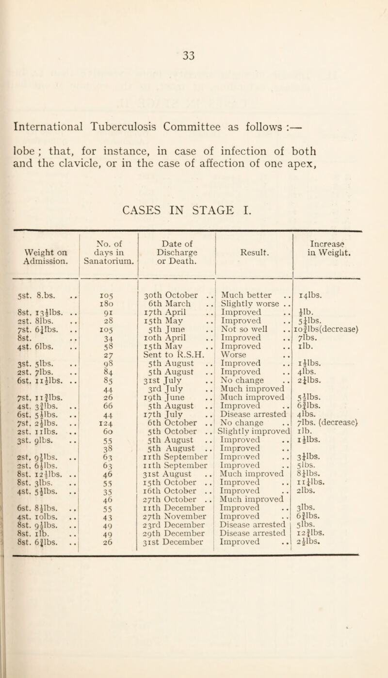 International Tuberculosis Committee as follows :— lobe ; that, for instance, in case of infection of both and the clavicle, or in the case of affection of one apex, CASES IN STAGE 1. Weight on Admission. No. of days in Sanatorium. Date of Discharge or Death. Result. Increase in Weight. 5st. 8.bs. 105 30th October .. Much better I4lbs. i8o 6th March Slightly worse .. 8st. isPbs. .. 91 17th April Improved Pb. 2St. 8ibs. 28 15th May Improved 5 fibs. 7st. 6pbs. 105 5th June Not so well io|lbs(decrease) 8st. 34 loth April Improved 7lbs. 4St. 61bs. 58 15th Mav Improved ilb. 27 Sent to R.S.H. Worse 3st. 5lbs. 98 5th August Improved ijlbs. 2St. 7lbs. 84 5th August Improved 4lbs. 6st. n^lbs. .. 85 31st July No change 2ilbs. 44 3rd July Much improved 7st. iiflbs. 26 19th June Much improved 5ilbs. 4St. sflbs. 66 5th August Improved 6|lbs. 6st. 5Pbs. 44 17th July Disease arrested 4 lbs. 7st, 2|lbs, 124 6th October .. No change 7lbs. (decrease) 2St. I libs. 60 5th October .. Slightlv improved ilb. 3st. gibs. 53 5th August Improved i|lbs. 38 5th August Improved 2st. oPbs. 63 nth September Improved 3jlbs. 2st. 6|lbs. 63 nth September Improved 5 lbs. 8st. 12 Jibs. .. 46 31st August Much improved 8pbs. 8st. 3lbs. 55 15th October .. Improved nPbs. 4St. sPbs. .. 35 16th October .. Improved 2lbs. 46 27th October .. Much improved 6st. 8Jlbs. 55 nth December Improved 3lbs. 4st. lolbs. 43 27th November Improved 6|lbs. 8st. gJlbs. 49 23rd December Disease arrested 5lbs. 8st. ilb. 49 29th December Disease arrested 12 Jibs. 8st. 6|lbs. .. 26 31st December Improved 2^1bs.