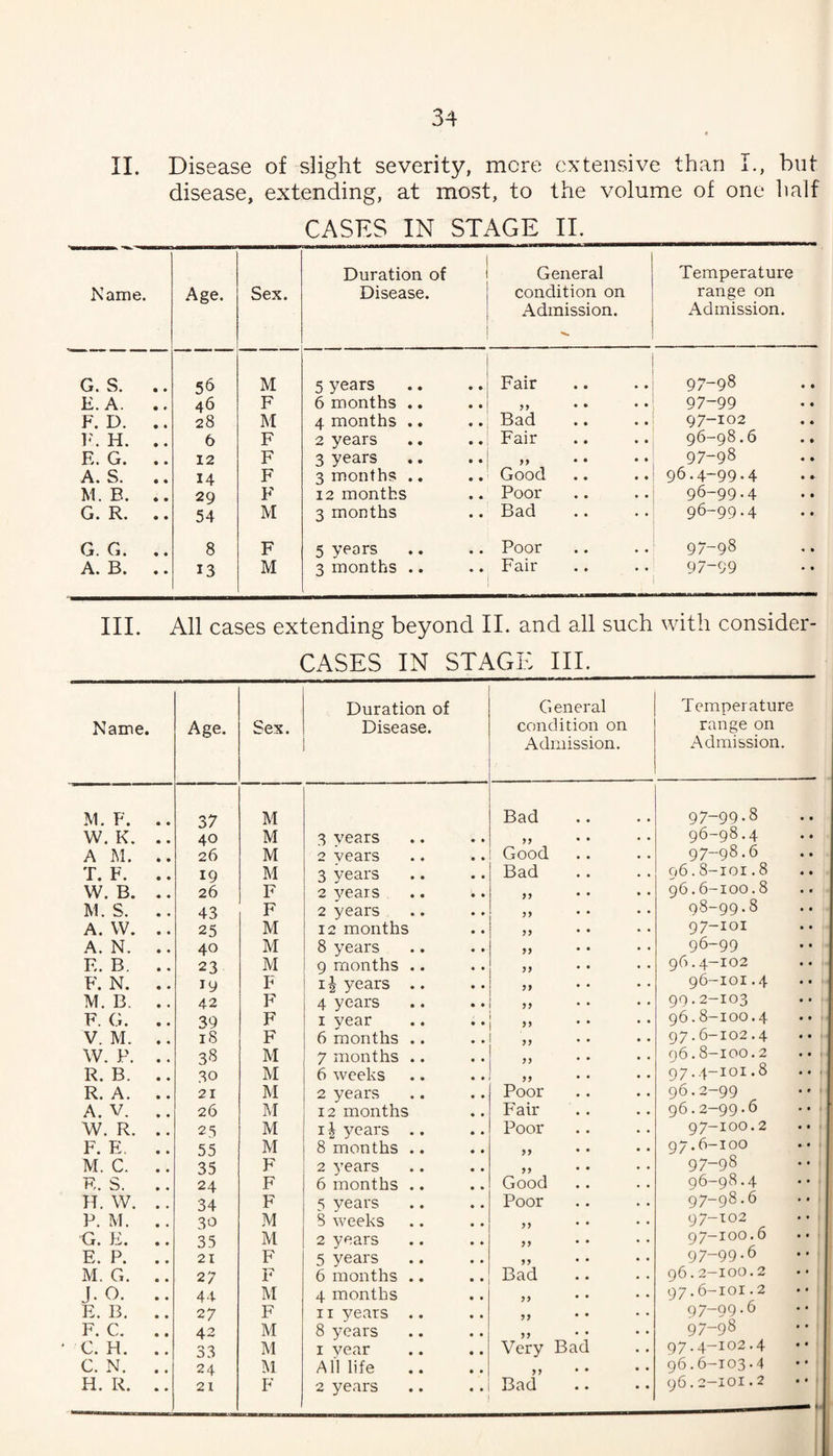 IL Disease of slight severity, mere extensive than I., hut disease, extending, at most, to the volume of one half CASES IN STAGE IL Name. Age. Sex. Duration of Disease. General condition on Admission. Temperature range on Admission. G. S. • • 56 M 5 years Fair 97-98 E. A. • t- 46 F 6 months .. ,, * • • • 97-99 F. D. 28 M 4 months .. Bad 97-102 1<. H. • • 6 F 2 years Fair 96-98.6 E. G. • • 12 F 3 years • • • • 97-98 A. S. • « 14 F 3 months .. Good 96.4-99-4 M. B. • • 29 F 12 months Poor 96-99.4 G. R. • • 54 M 3 months Bad 96-99.4 G. G. • • 8 F 5 years Poor 97-98 A. B. • • 13 M 3 months .. Fair 97-99 III. All cases extending beyond IL and all such with consider- CASES IN STAGE III. Name. Age. Sex. Duration of Disease. General condition on Admission. Temperature range on Admission. M. F. 37 M Bad 97-99.8 W. K. 40 M 3 years 96-98.4 A M. 26 M 2 years Good 97-98.6 T. F. 19 I\1 3 years Bad 96.8-101.8 W. B. 26 F 2 3^eais fy * * 96.6-100.8 M. S. 43 F 2 years yy • • 98-99.8 A. W. 25 M 12 months yy • • 97-101 A. N. 40 M 8 years yy • • 96-99 F. B. 23 M 9 months .. yy • • 96.4-102 F. N. 19 F i|- years .. yy • • 96-101.4 M. B. 42 F 4 years yy 99.2-103 F. G. 39 F I year yy 9L 8-100.4 V. M. 18 F 6 months .. 97.6-102.4 W. P. 38 M 7 months .. yy • • 9E 8-100.2 R. B. 30 M 6 weeks yy * • 97.4-101.8 R. A. 21 M 2 years Poor 9L2-99 A. V. 26 M 12 months Fair 96.2-99.6 W. R. 25 M 11 years .. Poor 97-100.2 F. E, 55 M 8 months .. yy * • 97.is-ioo M. C. 35 F 2 years yy • • 97-98 F. S. 24 F 6 months .. Good 96-98.4 H. W. 34 F 5 years Poor 97-98.6 P. M. 30 M 8 weeks )) • • 97-102 G. E. 35 M 2 years yy • • 97-100.6 E. P. 21 F 5 years yy • • 97-99.6 M. G. 27 F 6 months .. • • Bad 96.2-100.2 J. 0. 44 M 4 months yy • • 97.6-101- 2 E. B. 27 F 11 years .. yy • • 97-99.6 F. C. 42 M 8 years yy • • 97-98 C. H. 33 M I year Very Bad 97.4-102.4 C. N. 24 M All life yy • • 96.6-103.4
