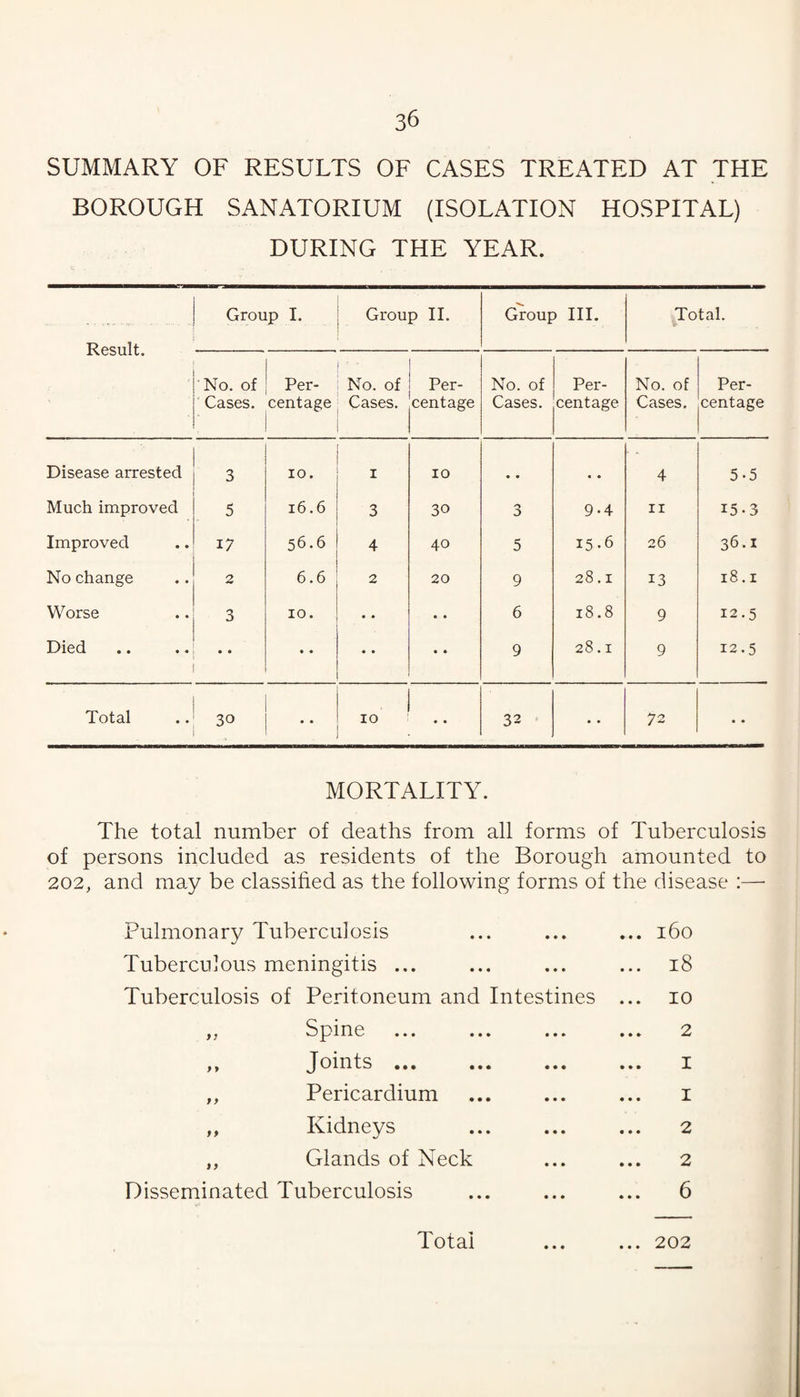 SUMMARY OF RESULTS OF CASES TREATED AT THE BOROUGH SANATORIUM (ISOLATION HOSPITAL) DURING THE YEAR. Group I. Group 11. Group III. Total. Result. No. of Cases. Per¬ centage No. of Cases. Per¬ centage No. of Cases. Per¬ centage No. of Cases. Per¬ centage Disease arrested 3 xo. I 10 * * • * 4 5.5 Much improved 5 i6.6 3 30 3 9.4 II 15-3 Improved 17 56.6 4 40 5 15.6 26 36.1 No change 2 6.6 2 20 9 28.1 13 18.1 Worse 3 10. • • • * 6 18.8 9 12.5 Died • • • • • • • • 9 28.1 9 12.5 Total 30 10 • • 32 • • 72 • • MORTALITY. The total number of deaths from all forms of Tuberculosis of persons included as residents of the Borough amounted to 202, and may be classified as the following forms of the disease :—■ Pulmonary Tuberculosis Tuberculous meningitis ... Tuberculosis of Peritoneum and Intestines ,, P' 1 n e ... ... ... ,, Joints ... ... ... ,, Pericardium ,, Kidneys „ Glands of Neck Disseminated Tuberculosis i6o i8 10 2 I 1 2 2 6 Total • • • 202