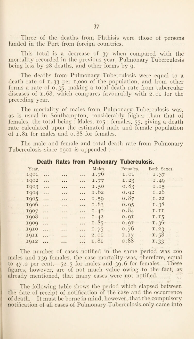 Three of the deaths from Phthisis were those of persons landed in the Port from foreign countries. This total is a decrease of 37 when compared with the mortality recorded in the previous year, Pulmonary Tuberculosis being less by 28 deaths, and other forms by 9. The deaths from Pulmonary Tuberculosis were equal to a death rate of 1.33 per t,ooo of the population, and from other forms a rate of 0.35, making a total death rate from tubercular diseases of i. 68, which compares favourably with 2.01 for the preceding year. The mortality of males from Pulmonary Tuberculosis was, as is usual in Southampton, considerably higher than that of females, the total being : Males, 105 ; females, 55, giving a death rate calculated upon the estimated male and female population of 1.81 for males and 0 .88 for females. The male and female and total death rate from Pulmonary Tuberculosis since 1901 is appended :— t Death Rates from Pulmonary Tuberculosis. Year. Males. Females. Both Sexes. 1901 ... ... 1.76 1.01 1-37 1902 ... ... 1.77 1.23 1.49 1903. ... 1.50 0.83 1.15 1904 ... ... 1.62 0.92 1.26 1905. 1-59 - 0.87 1.22 1906 ... ... 1.83 0-95 1.38 1907. ... 1.41 0.84 I. II 1908 ... ... 1.42 0.91 1.15 1909. ... 1.85- 0.91 1.36 1910. ... 1.75 0.76 1.23 I9II ... ... 2.01 1.17 1.58 1912. ... 1.81 0.88 1-33 The number of cases notified in the same period was 200 males and 139 females, the case mortality was, therefore, equal to 47.2 per cent.—52.5 for males and 39.6 for females. These figures, however, are of not much value owing to the fact, as I already mentioned, that many cases were not notified. The following table shows the period which elapsed between I the date of receipt of notification of the case and the occurrence ; of death. It must be borne in mind, however, that the compulsory 1 notification of all cases of Pulmonary Tuberculosis only came into
