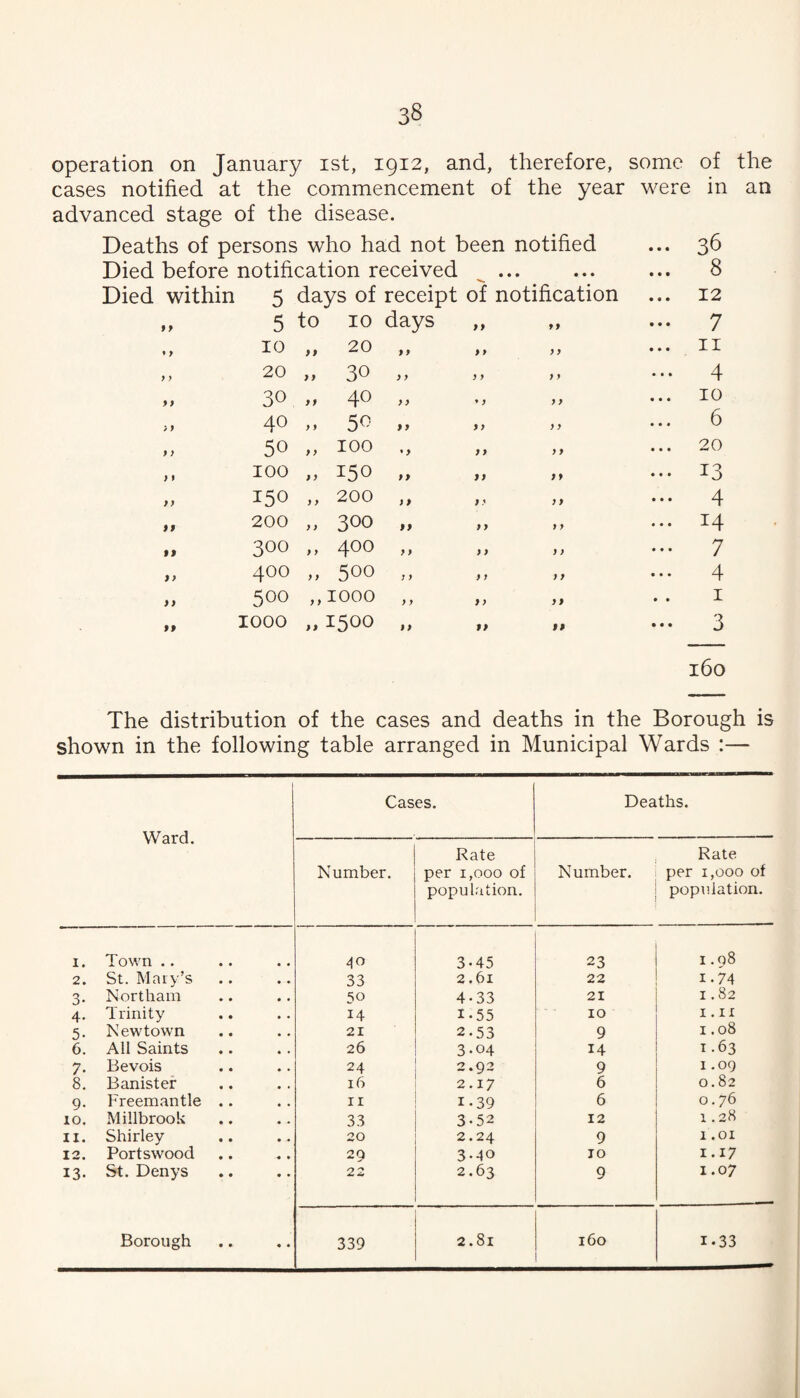 operation on January ist, 1912, and, therefore, some of the cases notified at the commencement of the year were in an advanced stage of the disease. Deaths of persons who had not been notified Died before notification received ff 5 to 10 days 99 9 9 • • • 7 * > 10 9 9 20 9 9 9 > 9 9 • • • II } y 20 9 9 30 9 9 9 9 9 9 • • • 4 9$ 30 9 9 40 9 9 * 9 9 9 • • 4 10 > } 40 9 9 50 99 9 9 9 9 444 6 } ) 50 9 9 100 *9 9 9 9 9 444 20 } 1 100 9 9 150 99 99 9 9 4 4 4 13 9} 150 9 9 200 99 9 9 9 9 • 4 4 4 if 200 9 9 300 99 9 9 9 9 4 4 4 14 $9 300 9 9 400 9 9 9 9 9 9 4 4 4 7 ft 400 9 9 500 9 9 9 9 9 4 4 4 4 ff 500 9 9 1000 9 9 9 9 9 9 4 4 I 9 9 1000 99 1500 99 99 99 • 4 4 3 36 8 12 160 The distribution of the cases and deaths in the Borough is shown in the following table arranged in Municipal Wards :— 1 Ward. Cases. Deaths. Number. Rate per 1,000 of population. Number. Rate per 1,000 of population. I. Town .. 40 3-45 23 1,98 2. St. Mary’s 33 2.61 22 1.74 3* Northam 50 4-33 21 1.82 4- Trinity 14 1.55 10 I. II 5- Newtown 21 2.53 9 1.08 6. All Saints 26 3-04 14 1.63 7- Bevois 24 2.92 9 1.09 8. Banister 16 2.17 6 0.82 9- Freemantle II 1-39 6 0.76 10. Millbrook 33 3-52 12 1.28 II. Shirley 20 2.24 9 1.01 12. Portswood 29 3-40 10 1.17 13- St, Denys 22 2.63 9 1.07 Borough 4 4 4 4 339 M CO 4 160 1.33