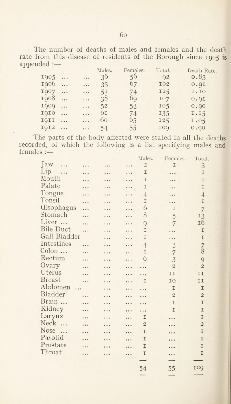 The number of deaths of males and females and the death rate from this disease of residents of the Borough since 1905 is appended ;— Males. Females. Total. Death Rate. 1905 ... 36 56 92 0.83 1906 ... ••• 35 67 102 0.91 1907 ... ... 51 74 125 1.10 1908 ... ... 38 69 107 0.91 1909 ... ... 52 53 105 0.90 1910 ... 61 74 135 I-15 I9II ... ... 60 65 125 1.05 1912 ... ••• 54 55 109 0.90 The parts of the body affected were stated in all the deaths recorded, of which the following is a list specifying males and females :— Jaw ... Lip Mouth Palate Tongue Tonsil Oesophagus Stomach Liver ... Bile Duct Gall Bladder Intestines Colon ... Rectum Ovary Uterus Breast Abdomen ... Bladder Brain ... Kidney Larynx Neck ... Nose ... Parotid Prostate Throat Males. 2 I I I 4 I 6 8 9 I I Females. I I D 7 Total 3 I I I 4 I 7 13 16 I I 4 3 7 178 639 ..22 II II I 10 II ..II ..22 ..II ..II 1 ... I 2 ... 2 I ... I I ... I I ... I I ... I 54 55 1C9