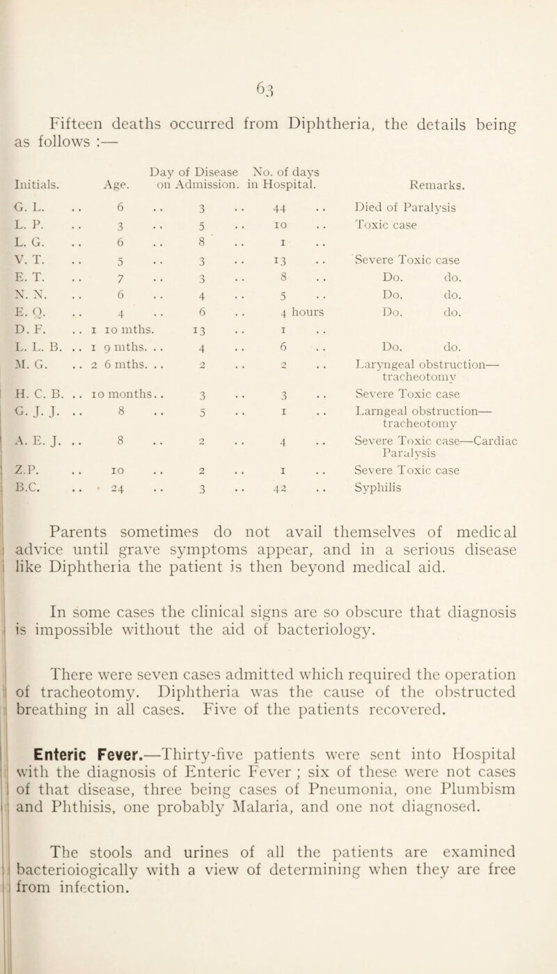6?, Fifteen deaths occurred from Diphtheria, the details being as follows :— Initials. Day of Disease Age. on Admission. Xo. of days in Hospital. Remarks. G. L. 6 3 44 Died of Paralysis L. P. 3 5 10 Toxic case L. G. 6 8 ■ I V. T. 5 3 13 Severe Toxic case E. T. 7 3 8 Do. do. X. X. 6 4 5 Do. do. E. O. 4 6 4 hours Do. do. D.F. I 10 mths. 13 I L. L. B. . . I 9 mths. .. 4 6 Do. do. M. G. 2 6 mths. .. n Laryngeal obstruction— tracheotomy H. C. B. .. 10 months.. 3 3 Severe Toxic case G. J. J. .. 8 5 I Larngeal obstruction— tracheotomy A. E. J. .. 8 2 . . 4 Severe Toxic case—Cardiac Paralysis Z.P. lO 2 . . I Severe Toxic case B.C. • 24 3 42 Syphilis I Parents sometimes do not avail themselves of medical advice until grave symptoms appear, and in a serious disease like Diphtheria the patient is then beyond medical aid. In some cases the clinical signs are so obscure that diagnosis . is impossible without the aid of bacteriology. There were seven cases admitted which required the operation i of tracheotomy. Diphtheria was the cause of the obstructed 1 breathing in all cases. Five of the patients recovered. I Enteric Fever.—Thirty-five patients were sent into Hospital HI with the diagnosis of Enteric Fever ; six of these were not cases 1 of that disease, three being cases of Pneumonia, one Plumbism I; and Phthisis, one probably iMalaria, and one not diagnosed. The stools and urines of all the patients are examined ! I bacterioiogically with a view of determining when they are free 11 from infection.