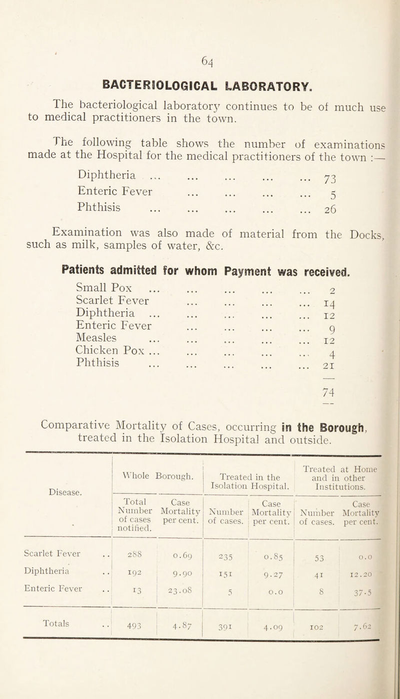 BACTERIOLOGICAL LABORATORY, The bacteriological laboratory continues to be of much use to medical practitioners in the town. The following table shows the number of examinations made at the Hospital for the medical practitioners of the town :— Diphtheria ..73 Enteric Fever . 5 Phthisis .26 Examination was also made of material from the Docks, such as milk, samples of water, &c. Patients admitted for whom Payment was received. Small Pox ... ... ... ... ... 2 Scarlet Fever ... ... ... ... Diphtheria ... ... ... ... ... 12 Enteric Fever ... ... ... ... g Measles ... ... ... ... ... 12 Chicken Pox ... ... ... ... ^ Phthisis ... ... ... 74 Comparative Mortality of Cases, occurring in the Borough, treated in the Isolation Hospital and outside. Disease. Whole Borough. Treated in the Isolation Hospital. Treated at Home and in other Institutions. Total Number of cases notified. Case Mortality per cent. Number of cases. Case Mortality per cent. Number of cases. Case IMortality per cent. Scarlet Fever 2SS 0.69 235 0.85 53 0.0 Diphtheria 192 9.90 151 9.27 41 12.20 Enteric Fever 13 23.08 5 0.0 8 37-5 Totals 493 00 391 4.09 102 7.62